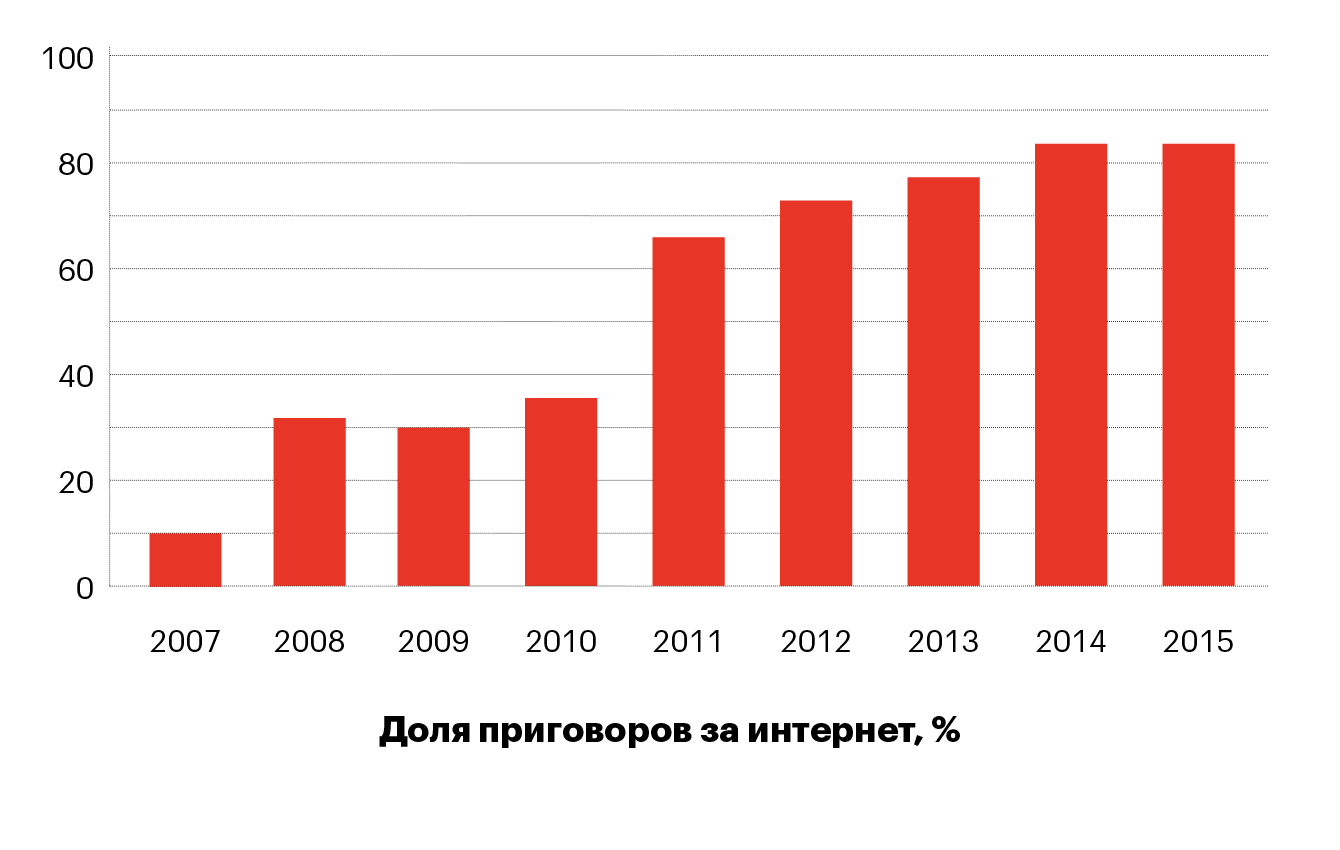 Антиэкстремизм в виртуальной России в 2014–2015 годы