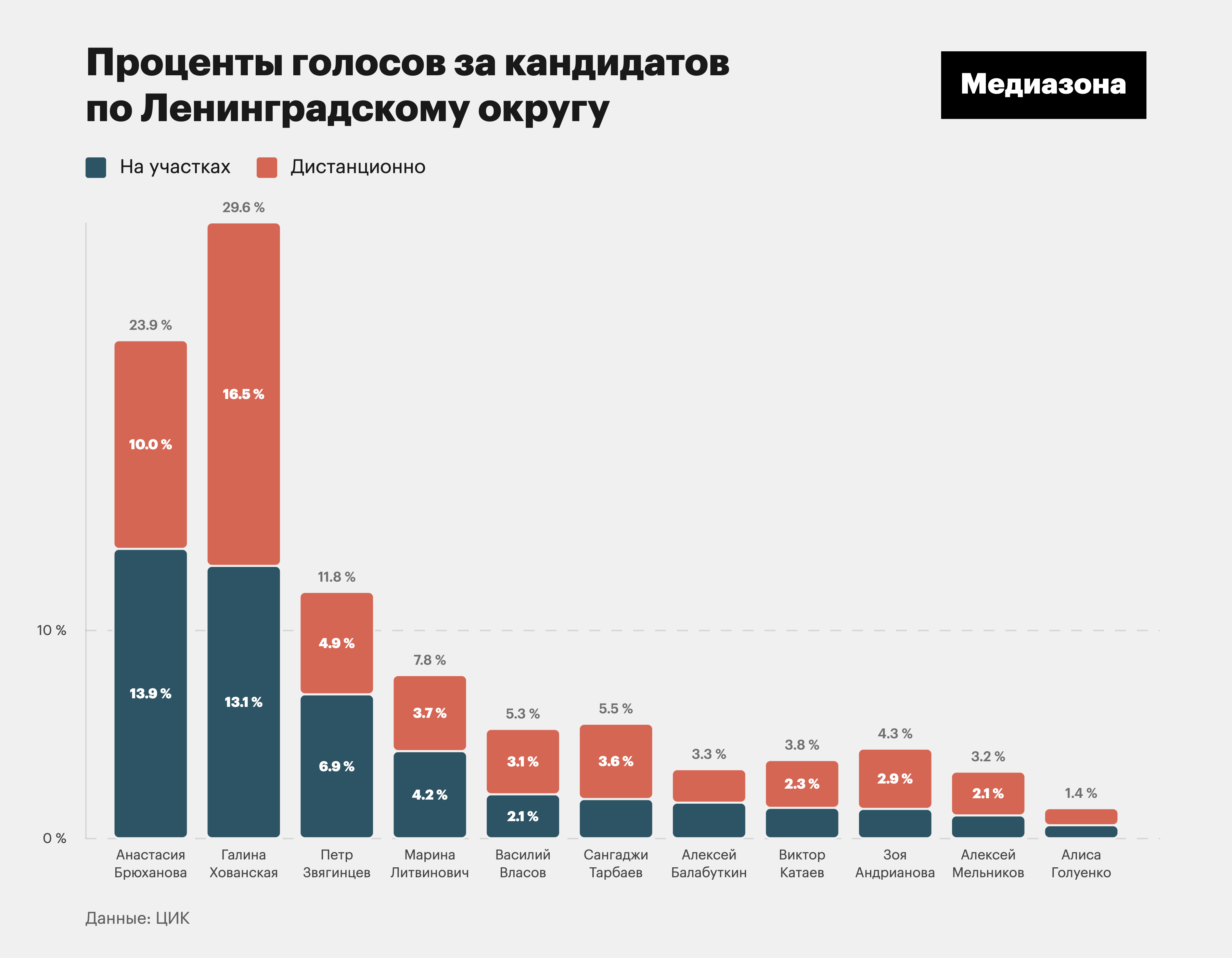 Результаты выборов в госдуму 2021. График выборов в Госдуму. Выборы в Госдуму 2021 проценты голосов. Диаграмма выборов в Госдуму 2021. Венедиктов электронное голосование.