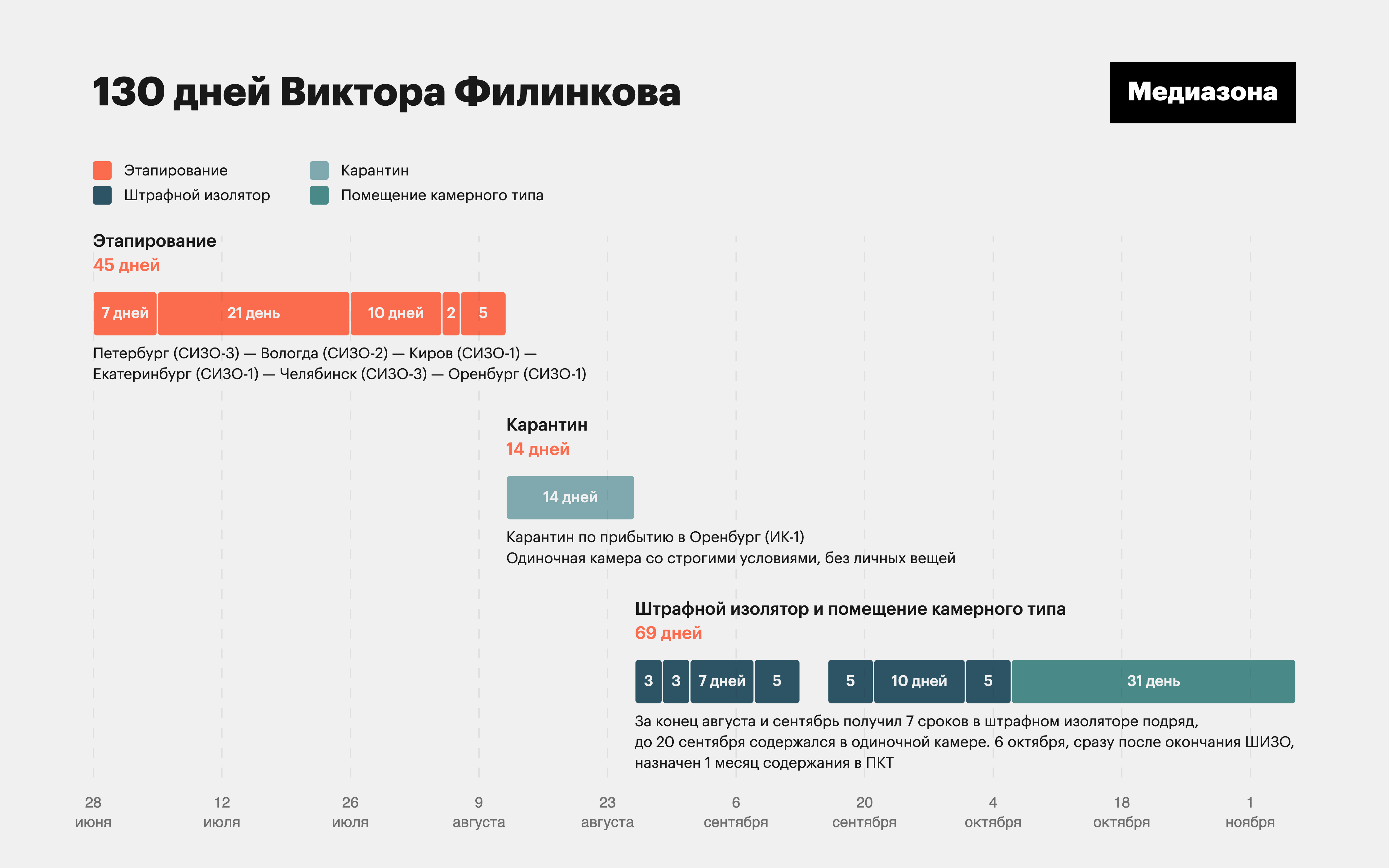 Это концлагерь, Женя». В колонии Виктор Филинков почти не выходит из ШИЗО и  одиночной камеры, а его письма воруют и подделывают