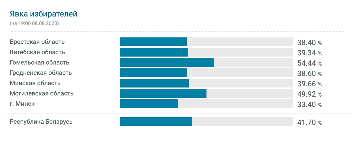 Выборы президента явка избирателей. Итоги выборов в Белоруссии 2020. График выборов в Белоруссии. Явка избирателей на выборах 2020. Статистика выборов президента Беларуси.