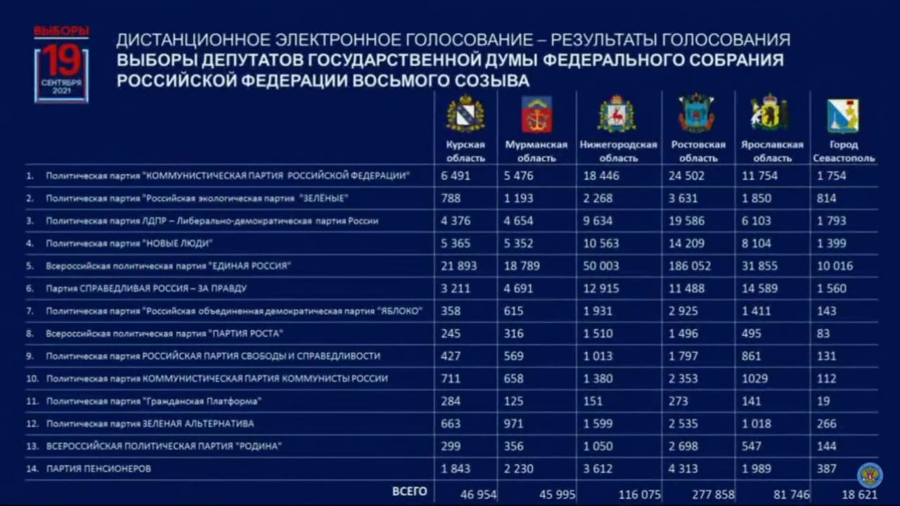 Выборы по всей России