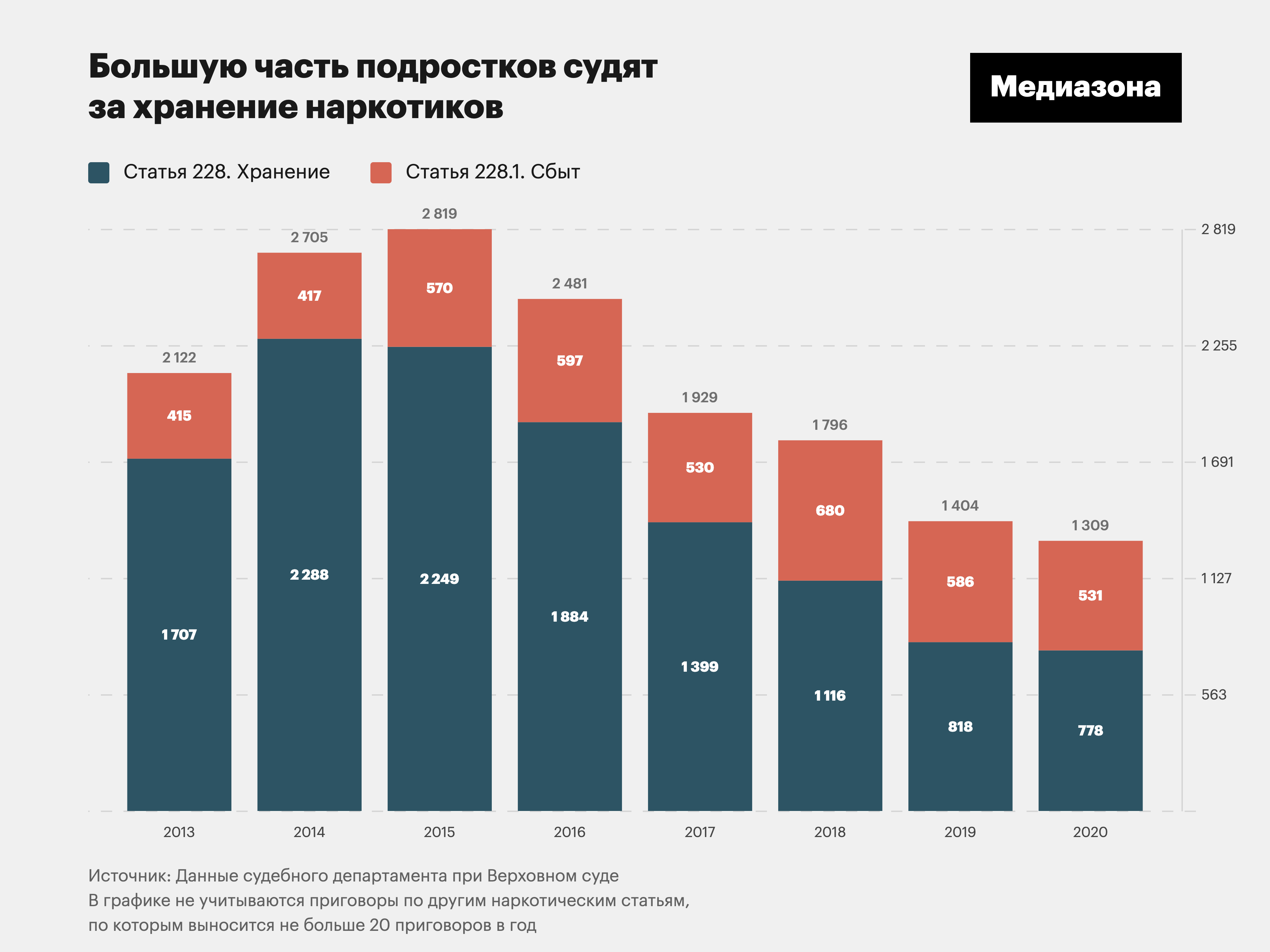 3 605 подростков получили реальные сроки по наркотическим статьям с 2013 по  2020 год