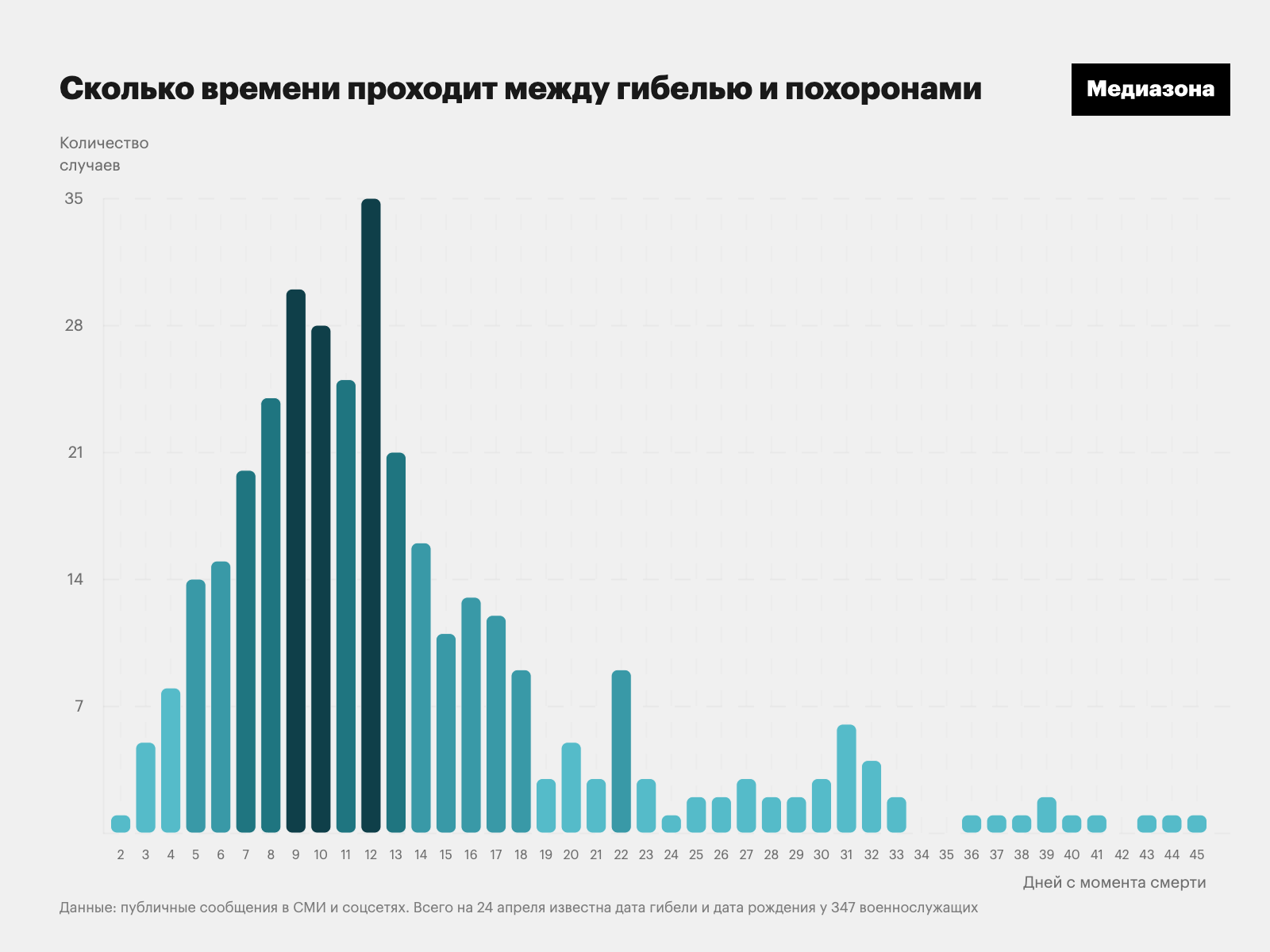 Кто гибнет на войне с Украиной. Исследование «Медиазоны»