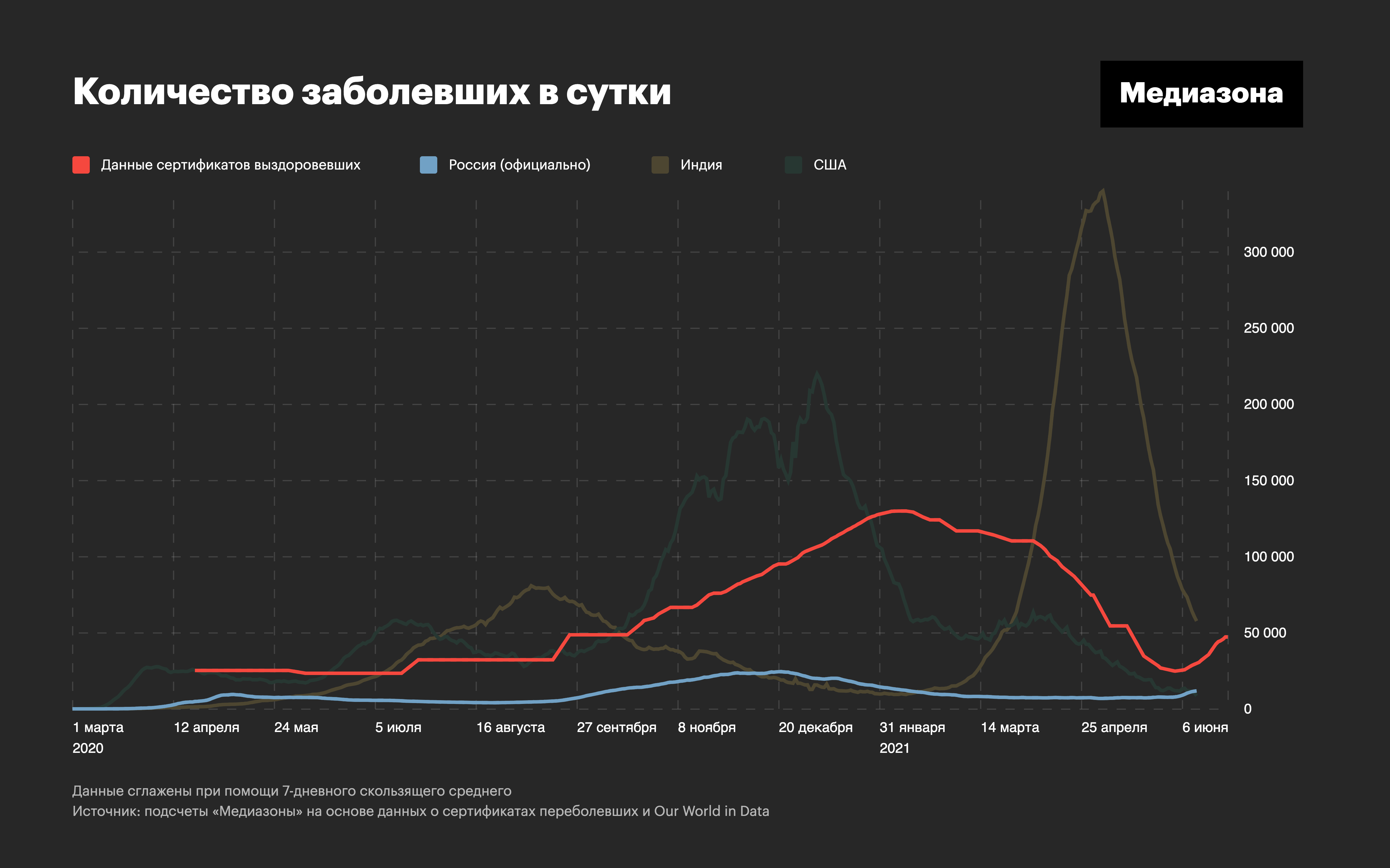 Что скрывает QR‑код. В коронавирусном реестре Минздрава 29 млн записей — в  пять раз больше официального числа заболевших в России