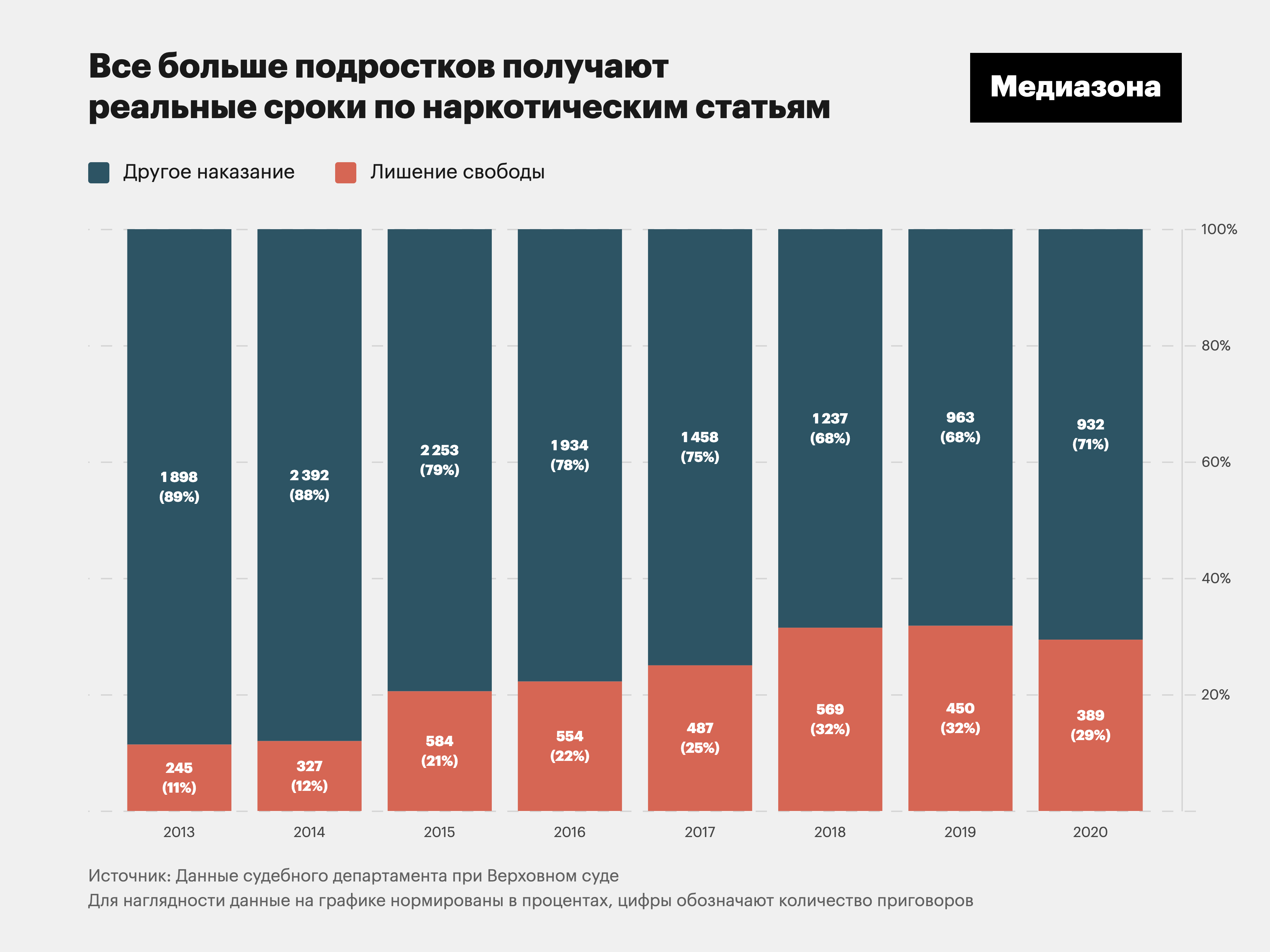 3 605 подростков получили реальные сроки по наркотическим статьям с 2013 по  2020 год