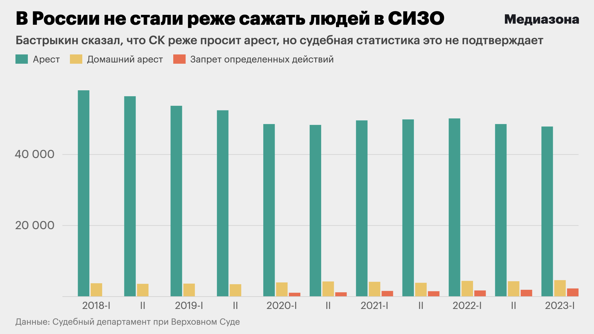 Бастрыкин сказал, что в России стали реже отправлять в СИЗО; судебная  статистика это не подтверждает