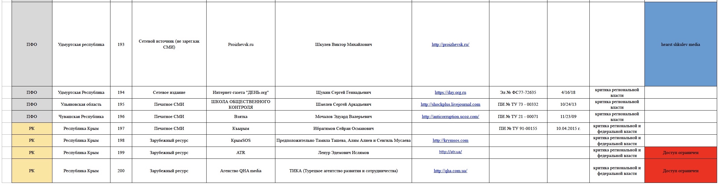 Список нелояльных. Роскомнадзор считает «оппозиционными» сотни российских  медиа — документ