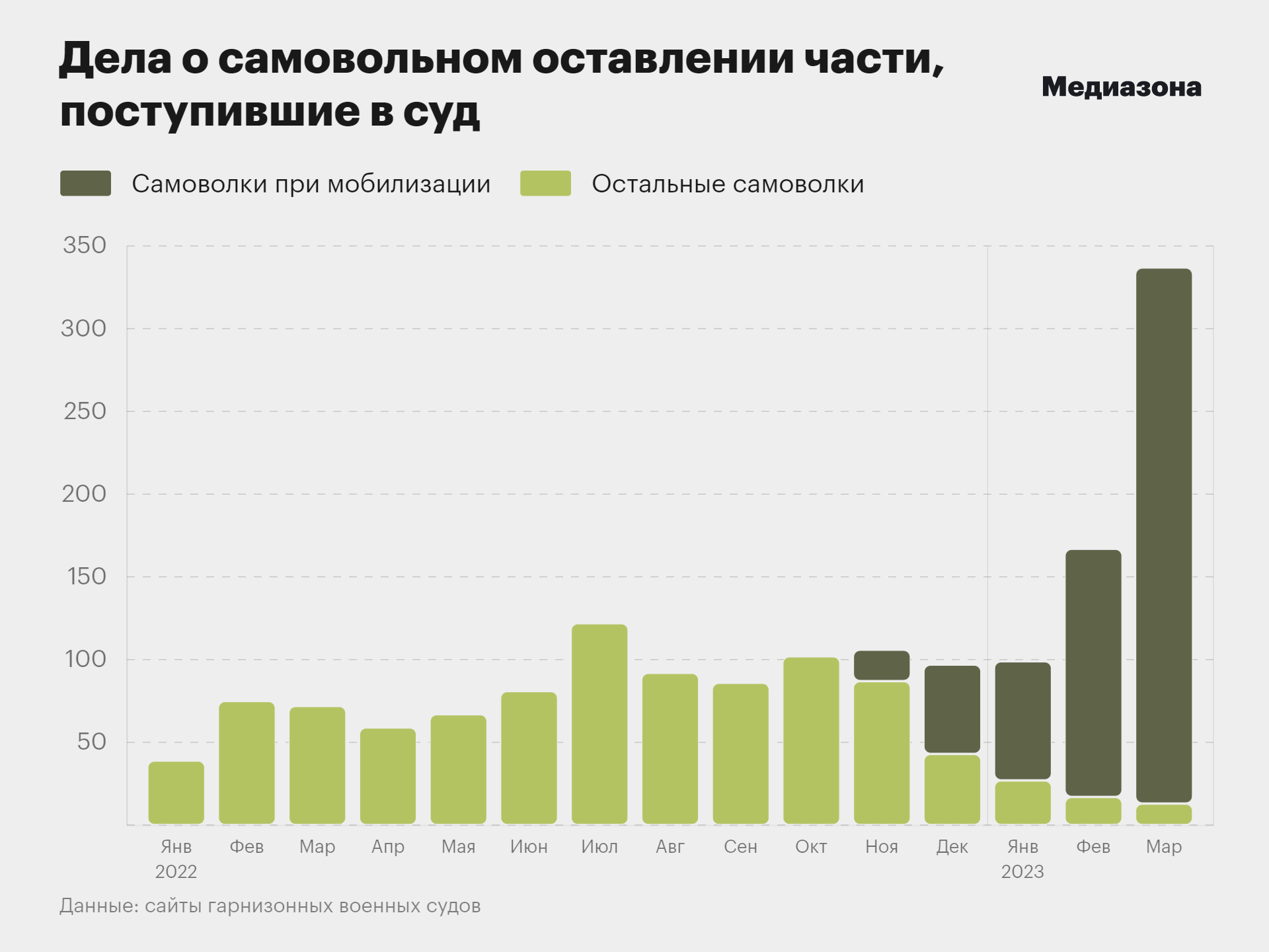 С начала мобилизации в российские суды поступило уже больше 700 дел против  военных‑отказников