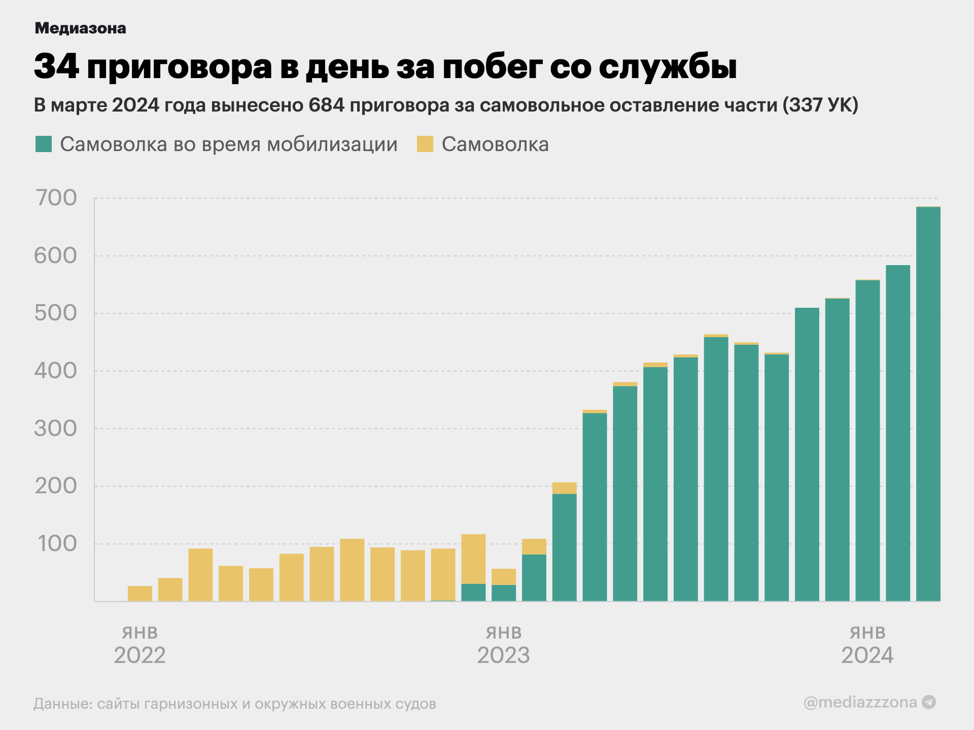 Конвейер. К марту 2024 года военные суды стали выносить по 34 приговора в  день за побег со службы