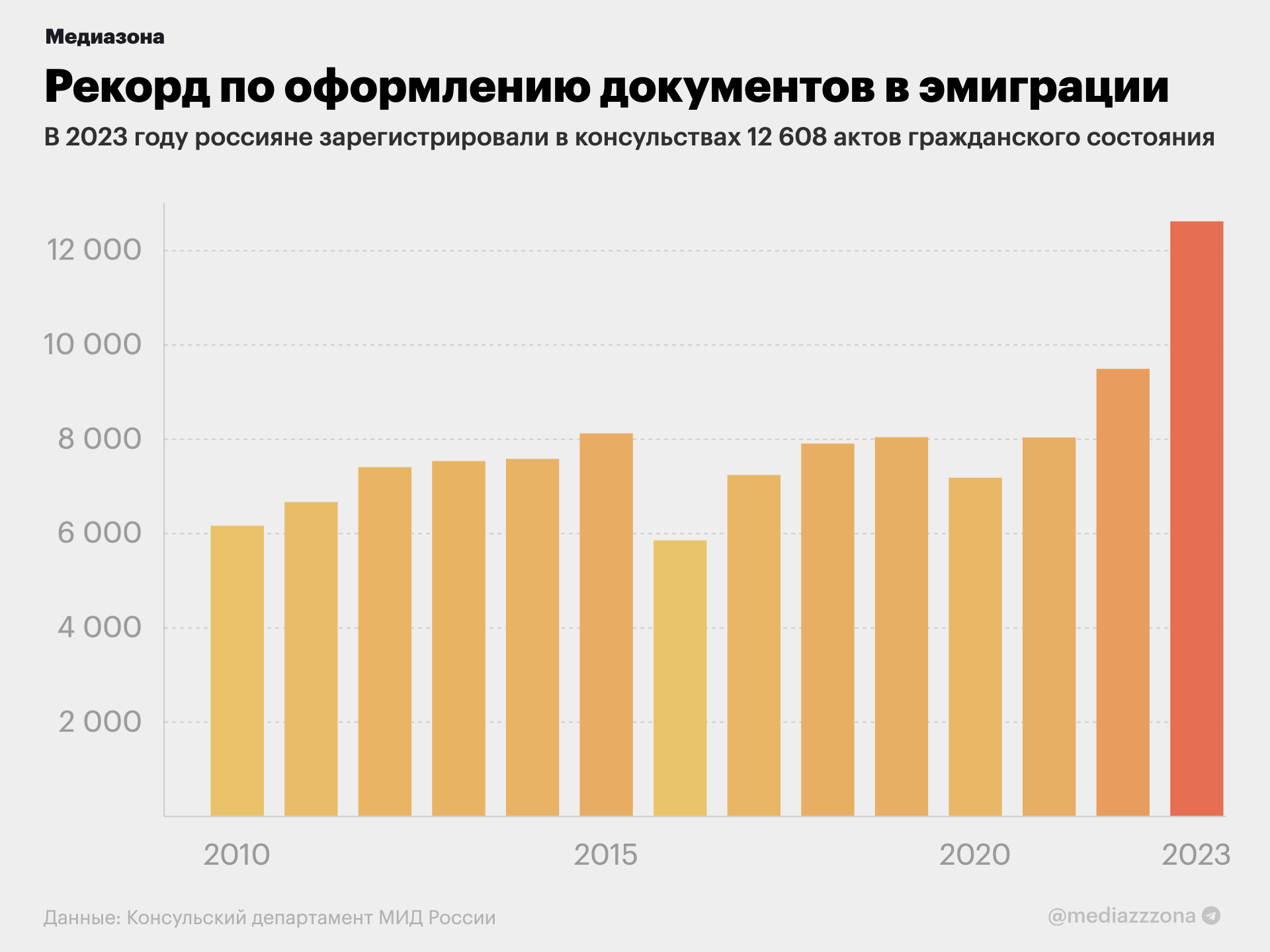 В 2023 году российские консульства выдали рекордное число документов  россиянам, живущим за границей