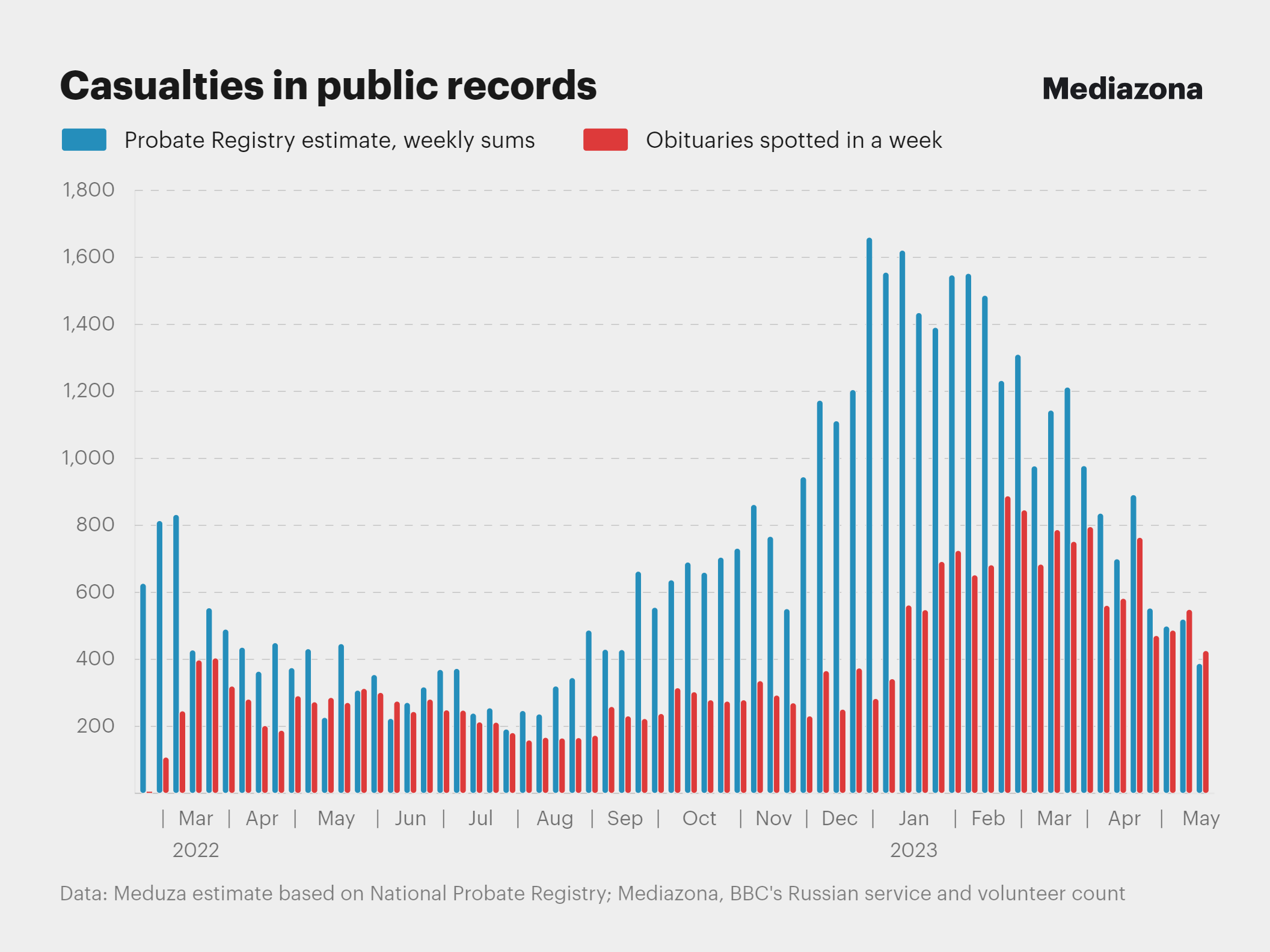 At least 47,000 Russian soldiers killed in Ukraine. A data investigation by  Mediazona and Meduza