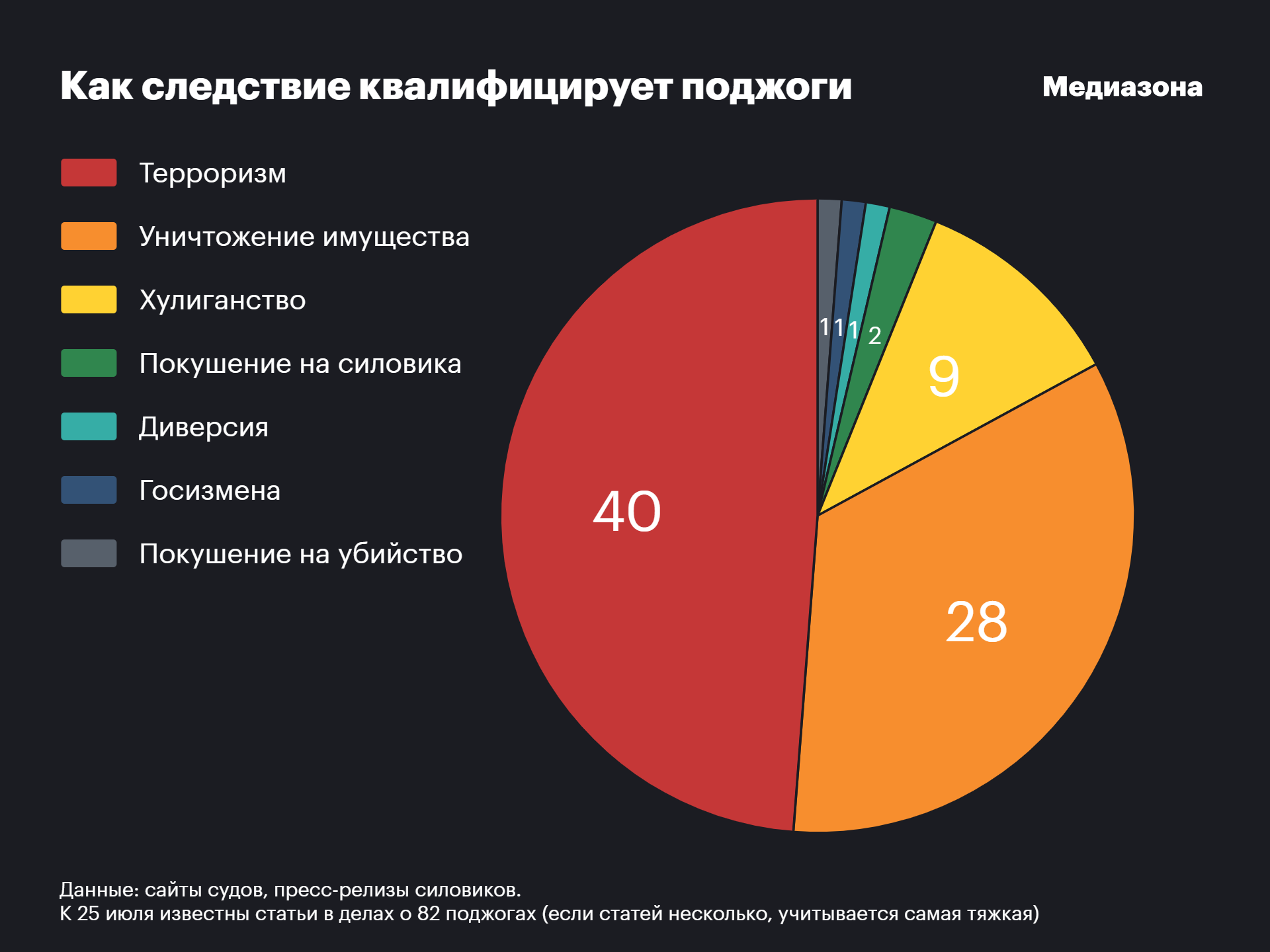 Удар по «путинской гордыне». Кого и как в России судят за поджоги  военкоматов — обзор «Медиазоны»