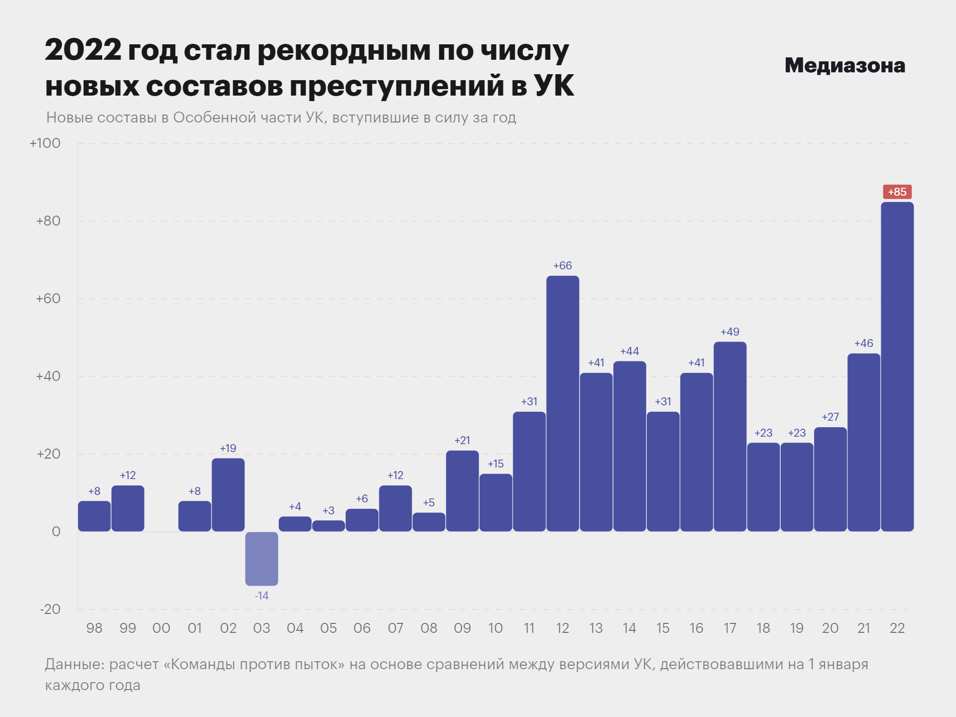 2022 год стал самым «карательным» в истории российского Уголовного кодекса.  Исследование «Команды против пыток» и «Медиазоны»