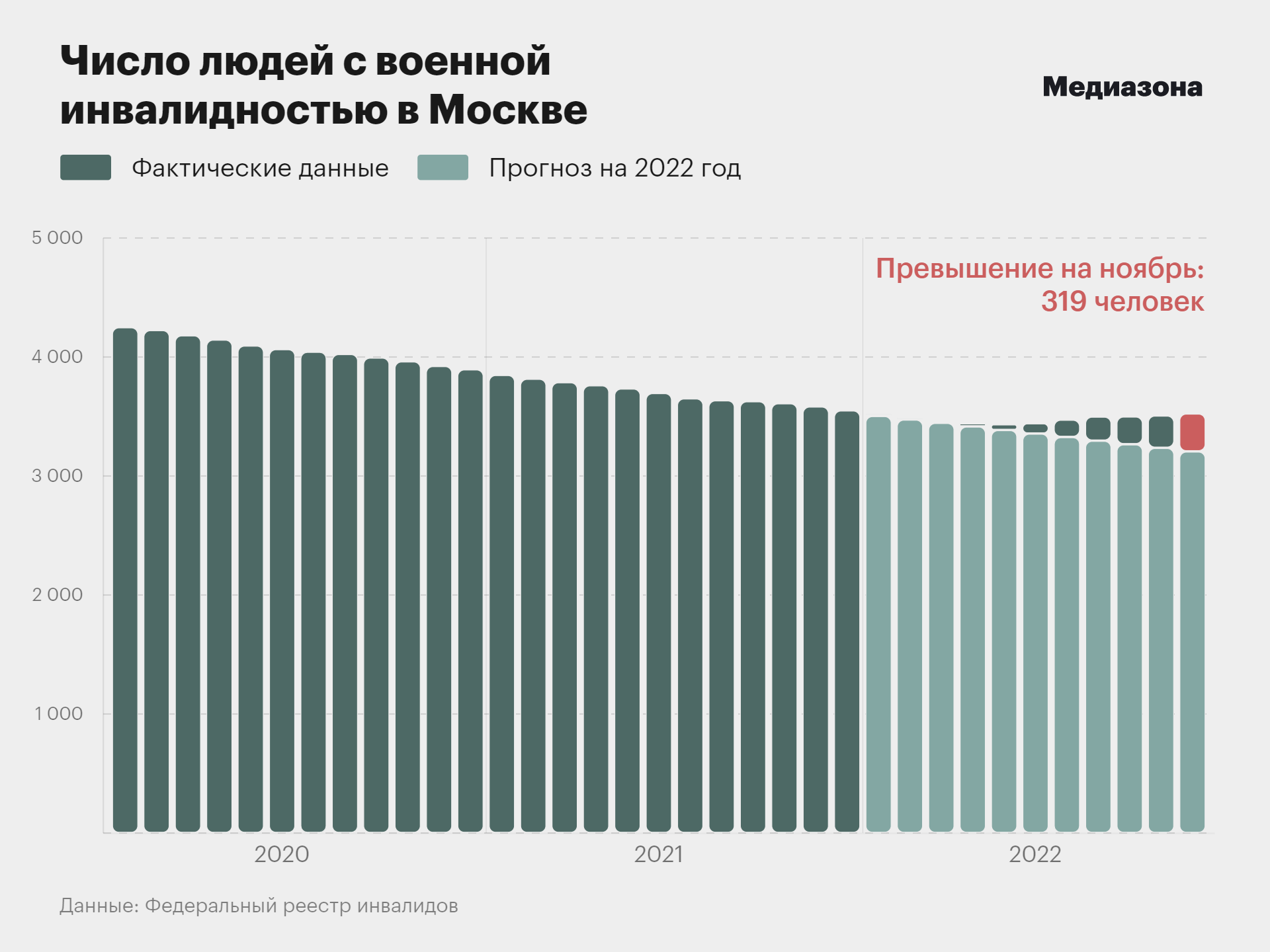 Боевые травмы. В России появилось не меньше 2 тысяч военных инвалидов