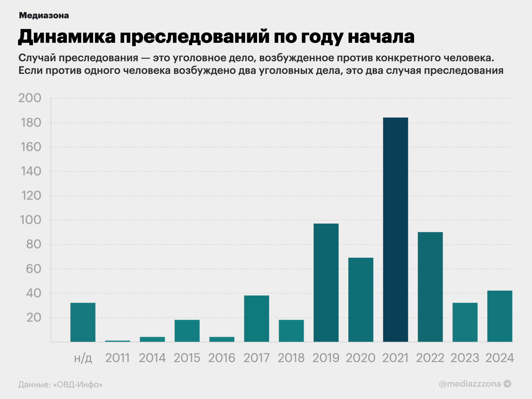 Больше 600 человек за 10 лет. «ОВД‑Инфо» собрало статистику уголовных  преследований за акции протеста