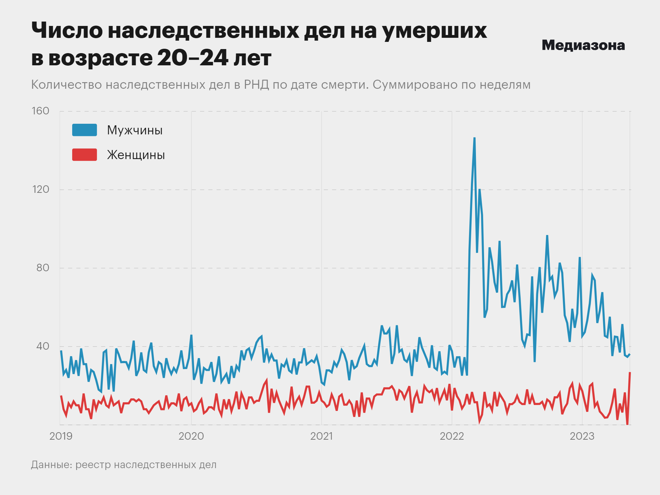 47 тысяч погибших к концу мая 2023. «Медиазона» и «Медуза» рассчитали  потери России в войне