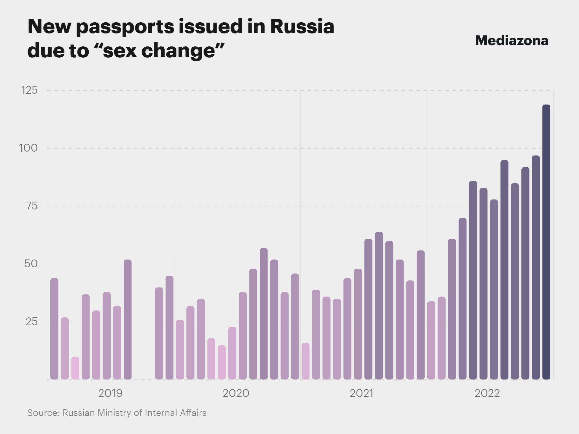 Record number of legal gender transitions in Russia in 2022. Mediazona  analyzes state data on new passports issued due to “sex change”