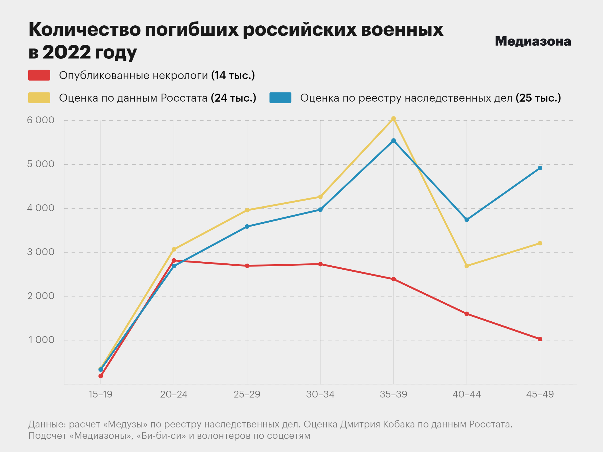 47 тысяч погибших к концу мая 2023. «Медиазона» и «Медуза» рассчитали  потери России в войне