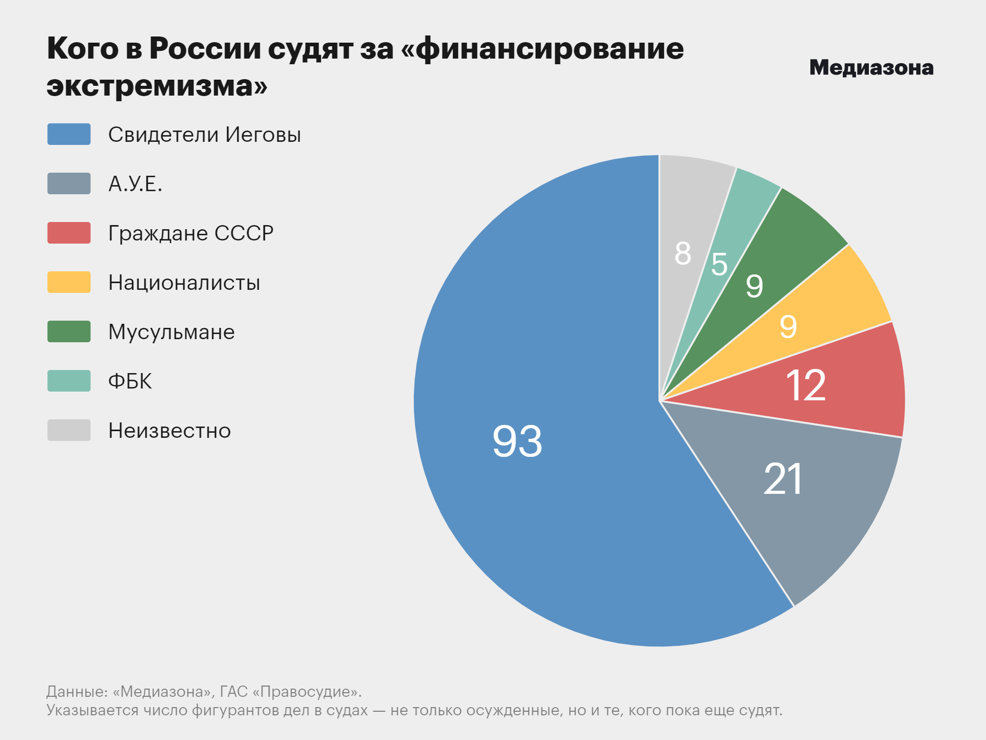 ФБК, А.У.Е. и граждане СССР. Кого в России судят за «финансирование  экстремизма»