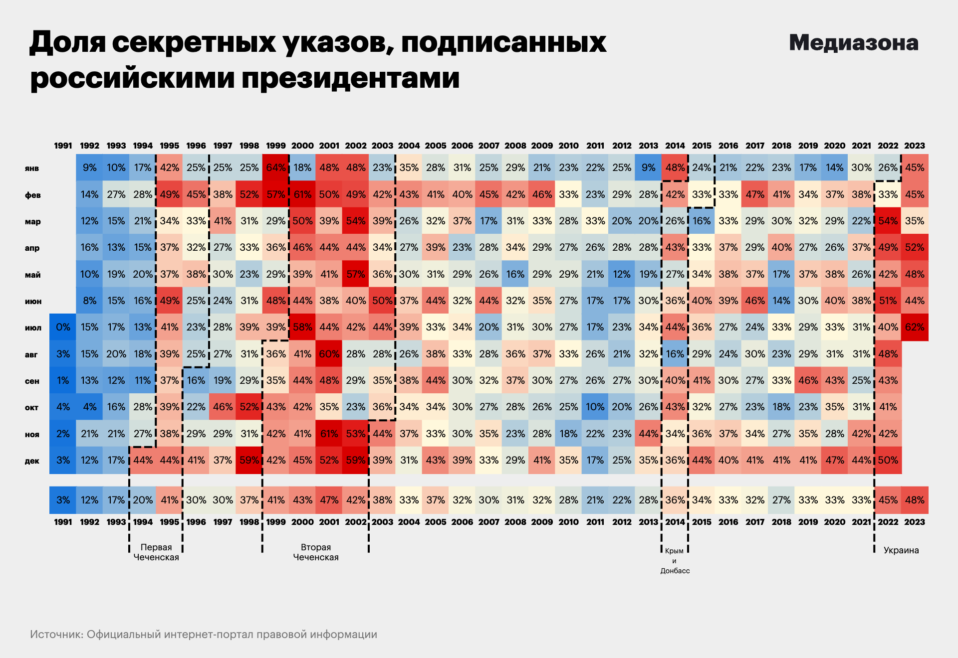 В июле Путин подписал рекордное с 1999 года число секретных указов