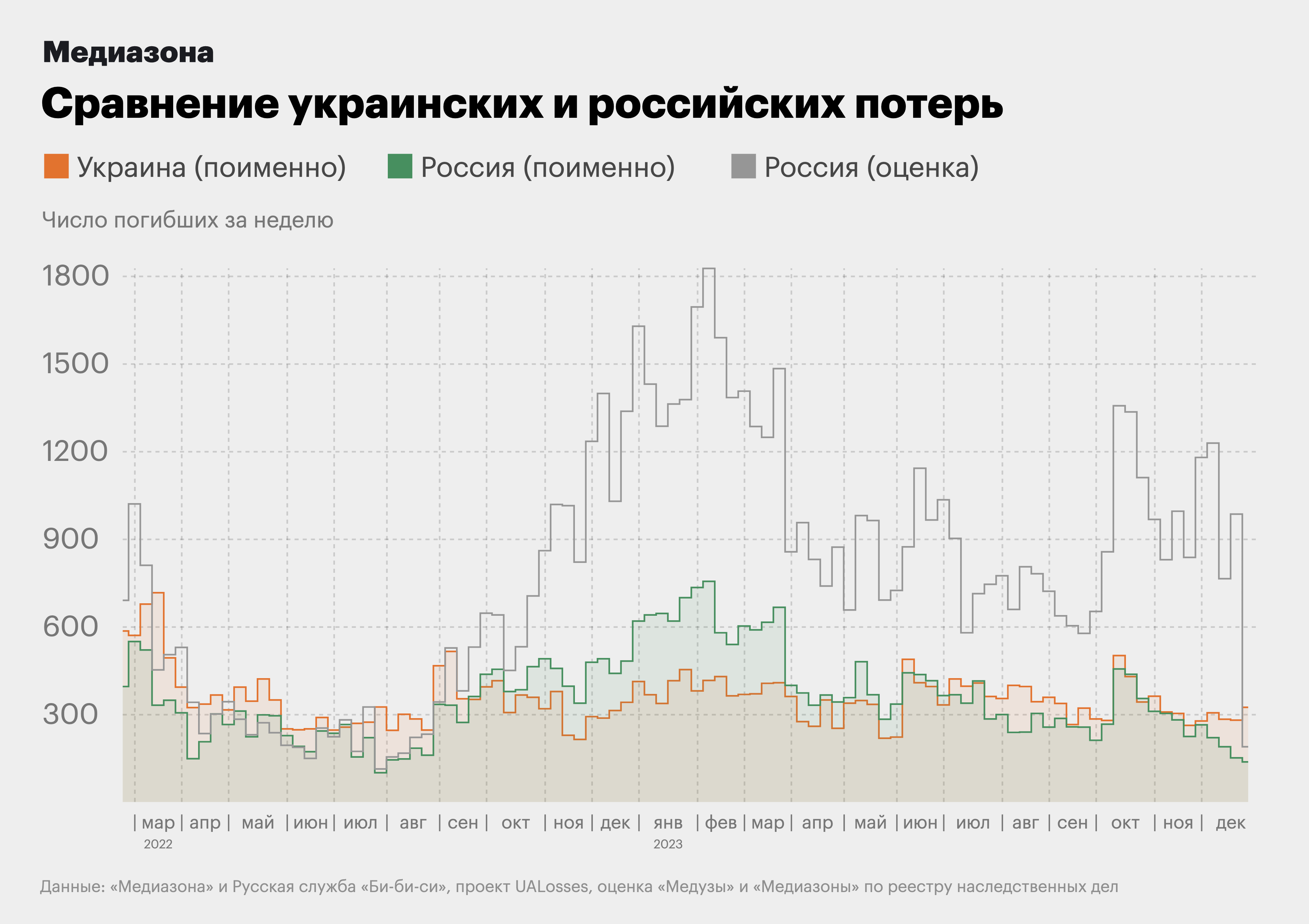 На конец 2023 года Россия потеряла убитыми около 75 тысяч военных. Итоги  двух лет войны от «Медиазоны» и «Медузы»