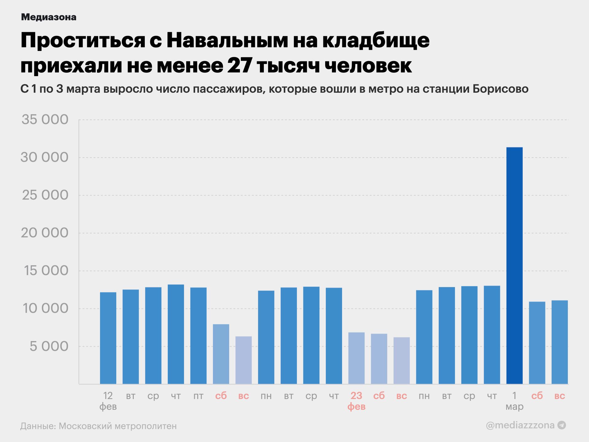 27 тысяч человек за три дня воспользовались станцией метро «Борисово»,  чтобы проститься с Алексеем Навальным