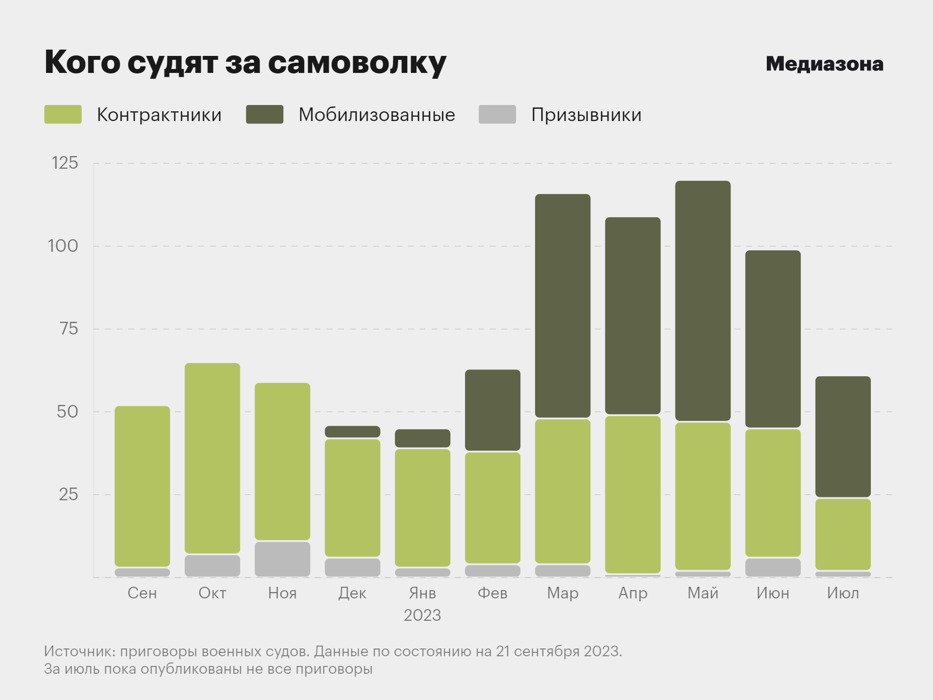 Не прийти > отказаться > сбежать. Год мобилизации в судах и приговорах