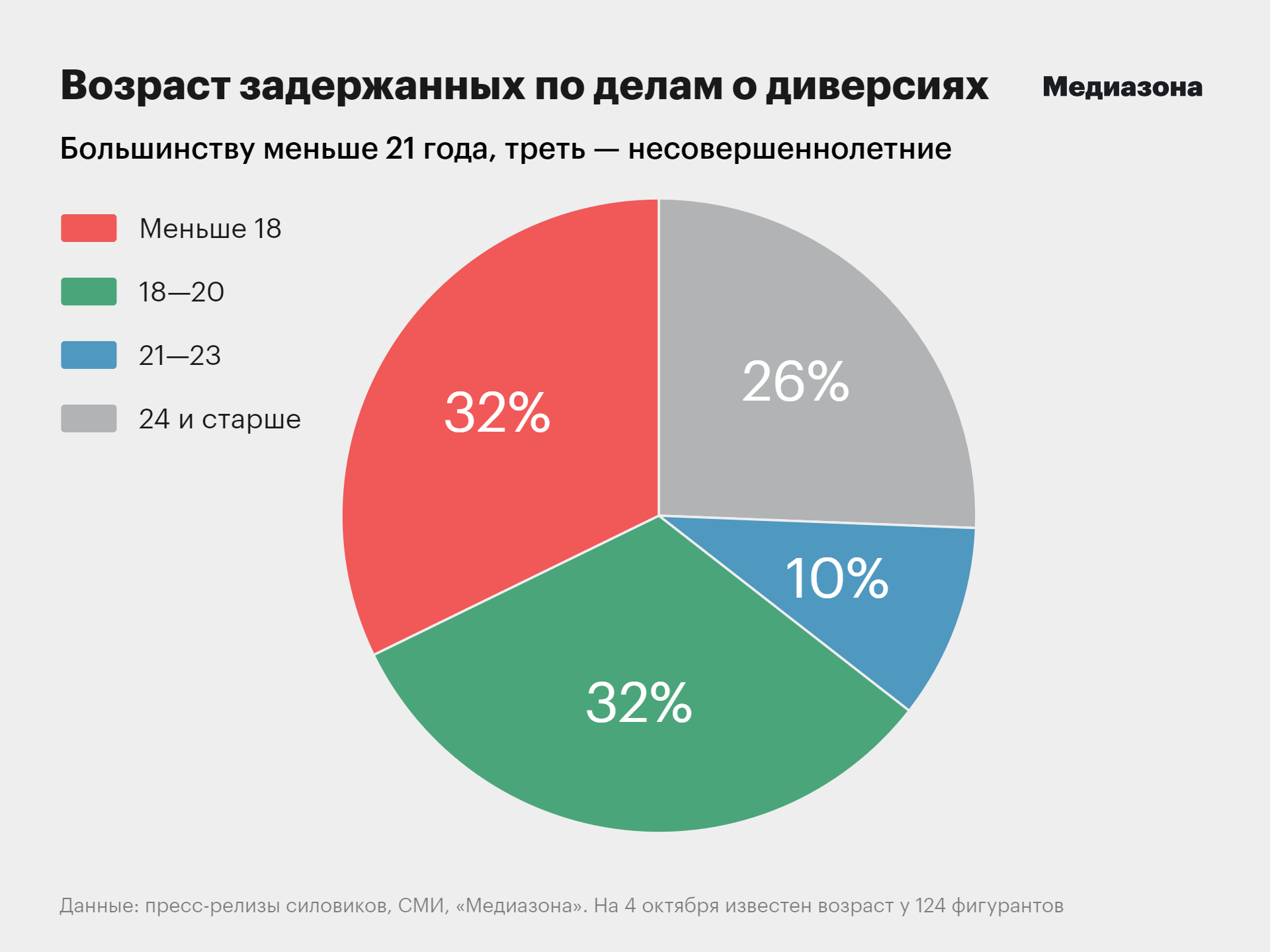 Число фигурантов дел о железнодорожных диверсиях достигло 137 человек,  больше половины — моложе 20 лет