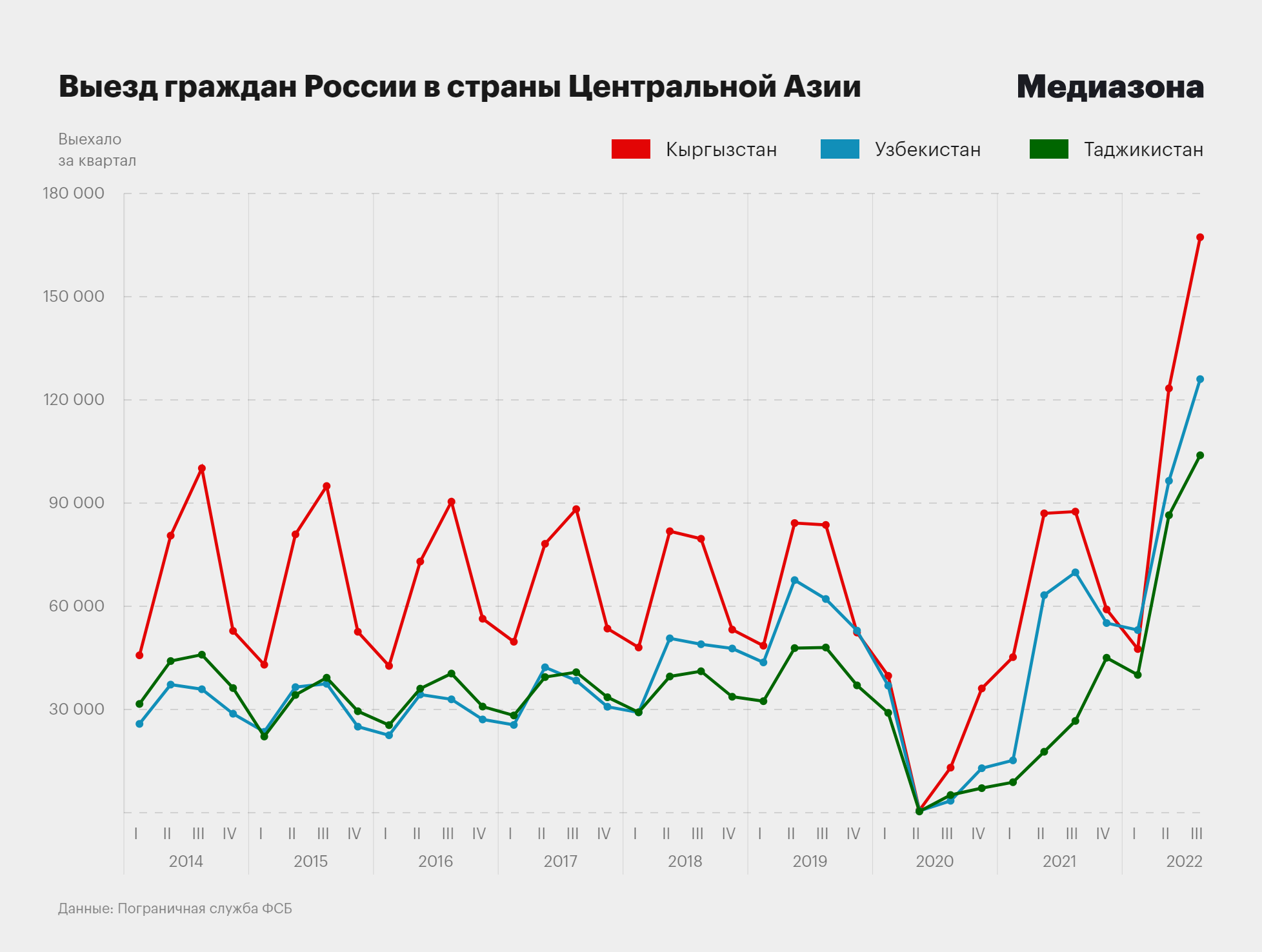 Россияне поставили рекорд по выездам в Центральную Азию. Что говорят  последние данные о пересечениях границы