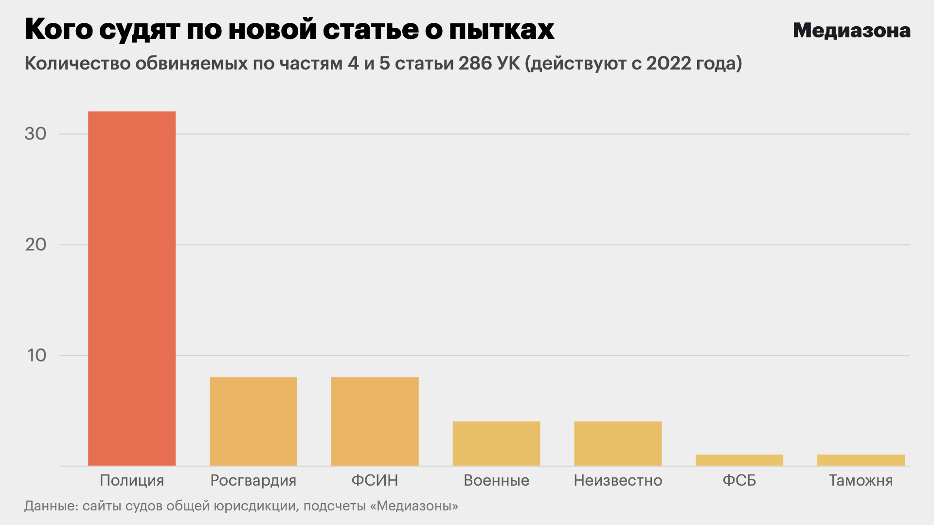 За полтора года после появления наказания за пытки в России возбудили 32  уголовных дела против силовиков