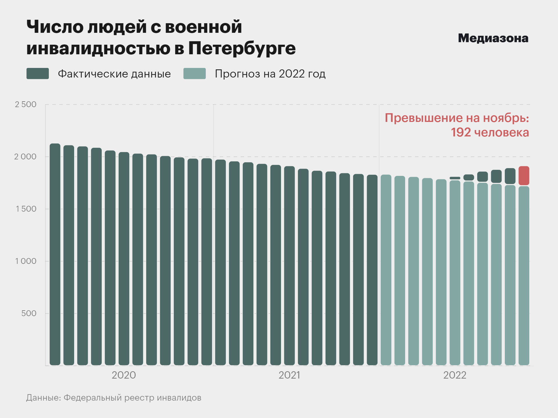 Боевые травмы. В России появилось не меньше 2 тысяч военных инвалидов