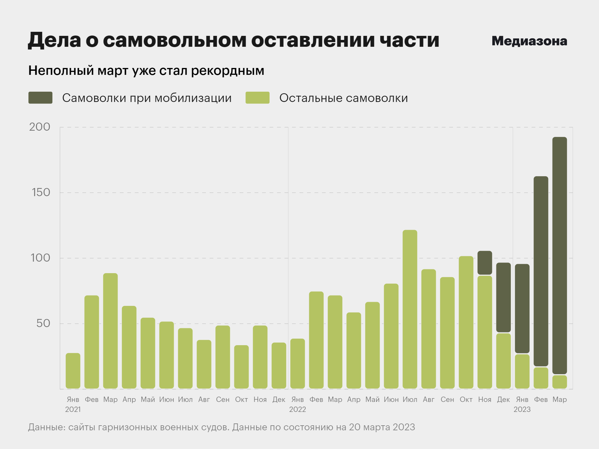 500 «пятисотых». С начала мобилизации в военные суды поступило больше  полутысячи дел против отказников — исследование «Медиазоны»