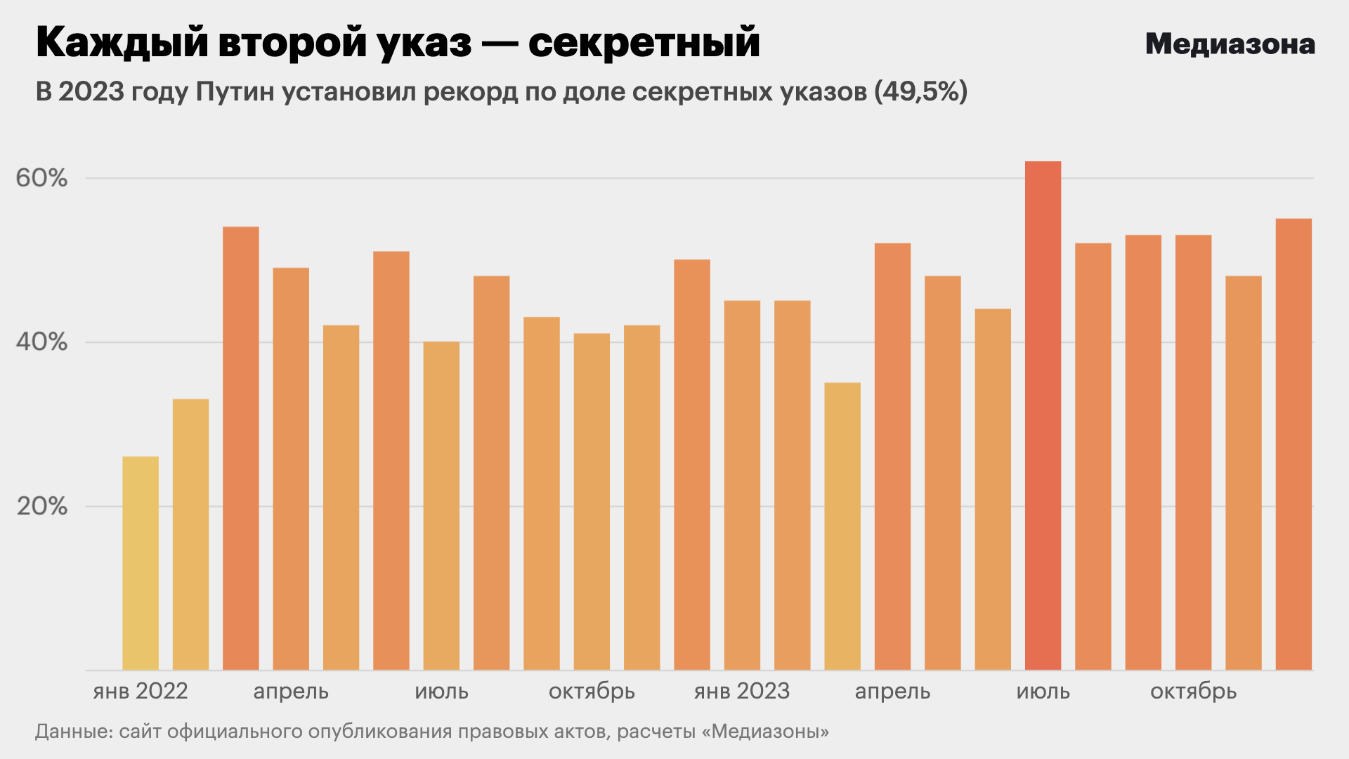 Каждый второй указ Путина в 2023 году был секретным | В мире | Новости |  Каспаров.Ru