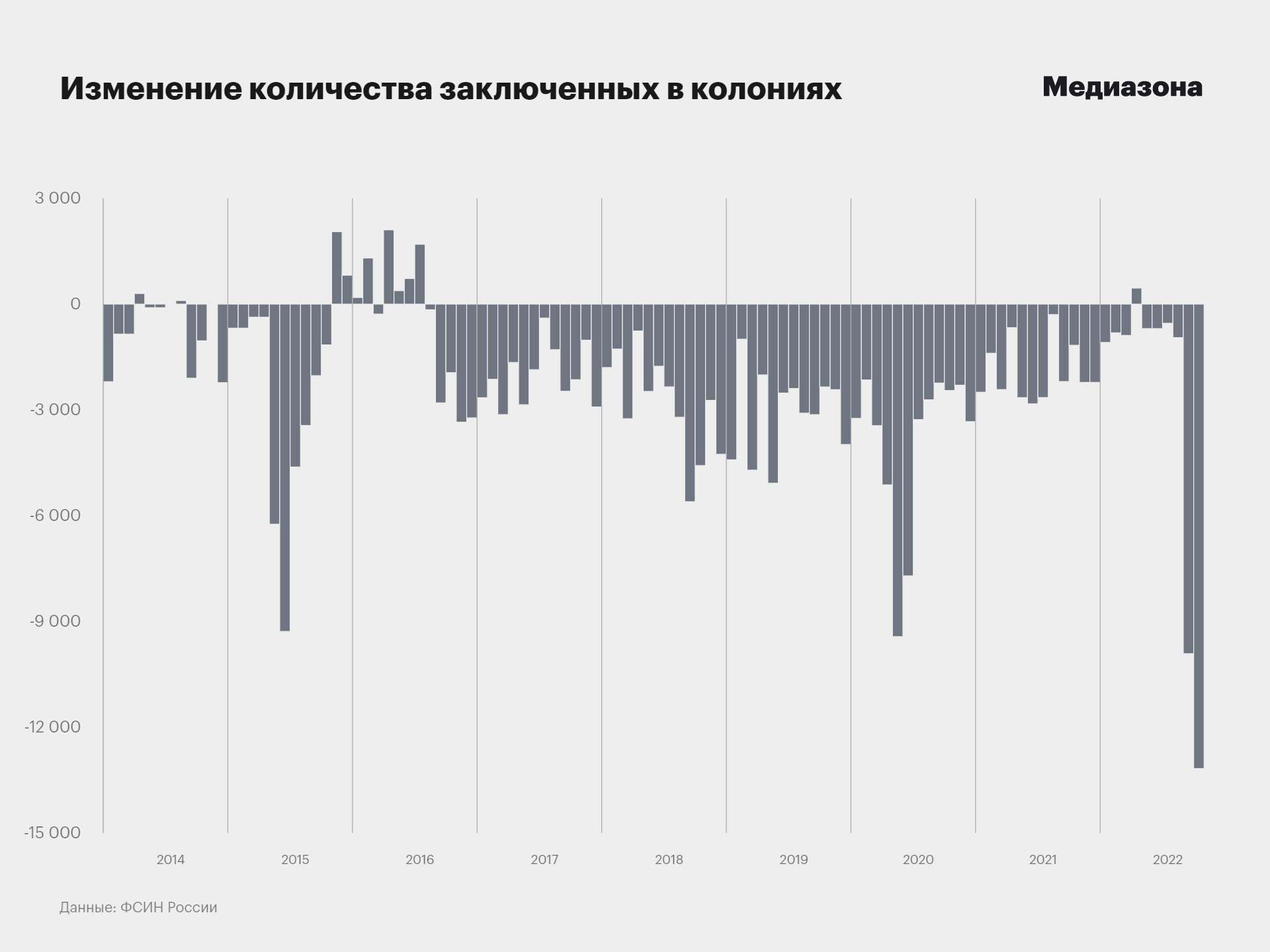 Год и число заключенного. Количество осужденных в колониях России. Количество сидящих в тюрьмах в России. Количество зэков в России. Число заключенных в тюрьмах России сократилось.