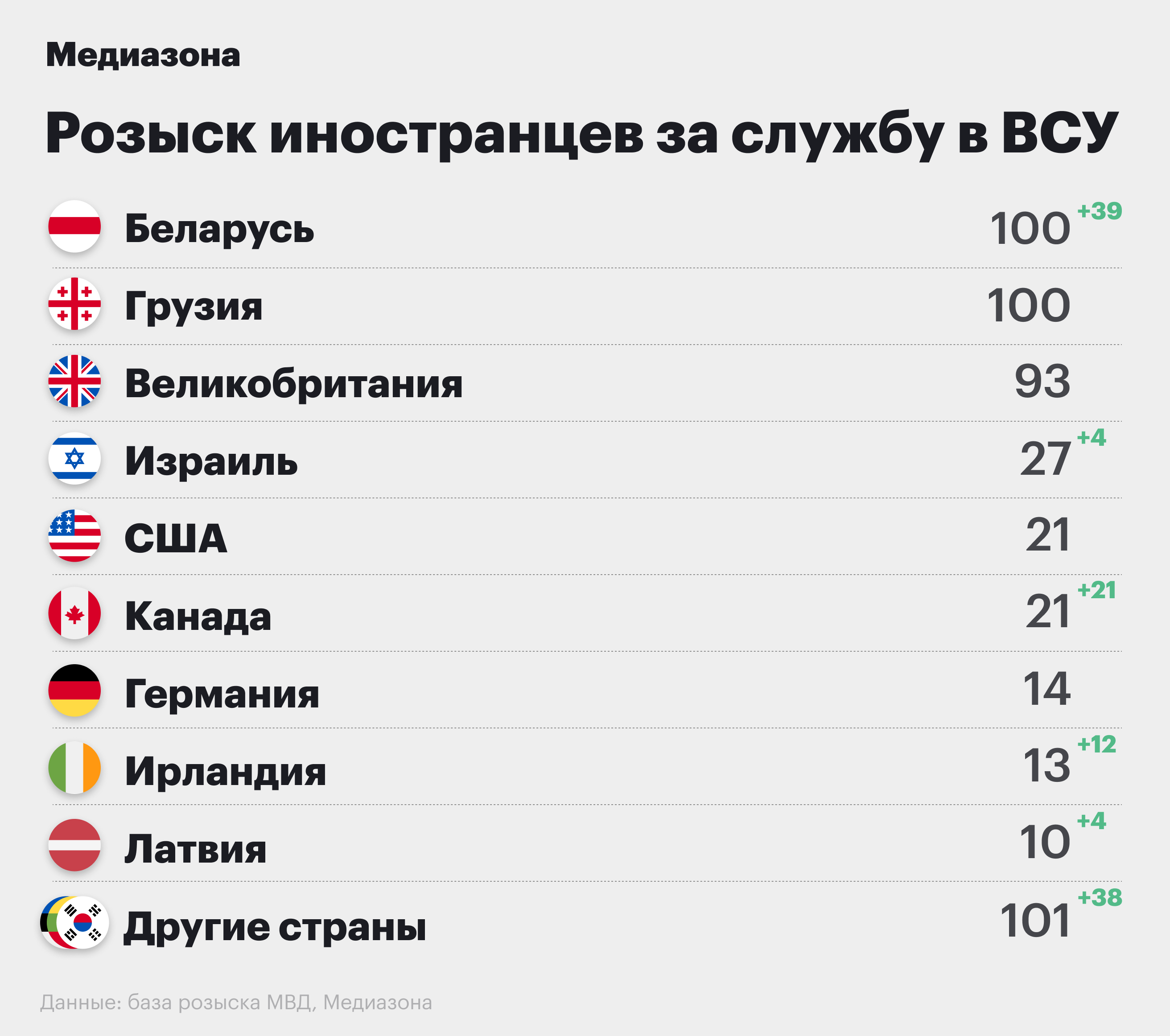 Девять тысяч новых имен. «Медиазона» обновила поиск по базе розыска МВД