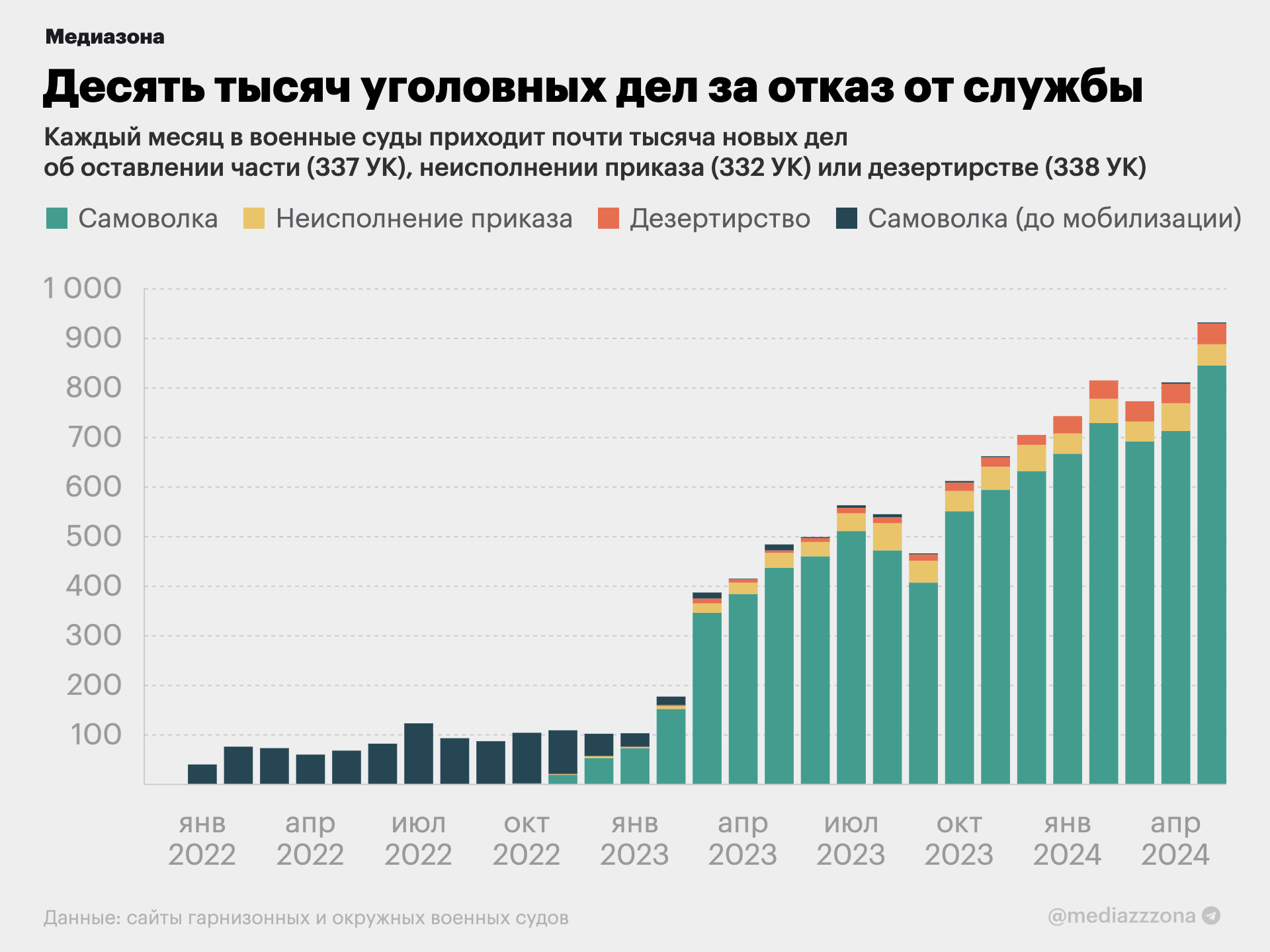 Более 10 тысяч российских военных обвинили в отказе от службы с начала  войны в Украине