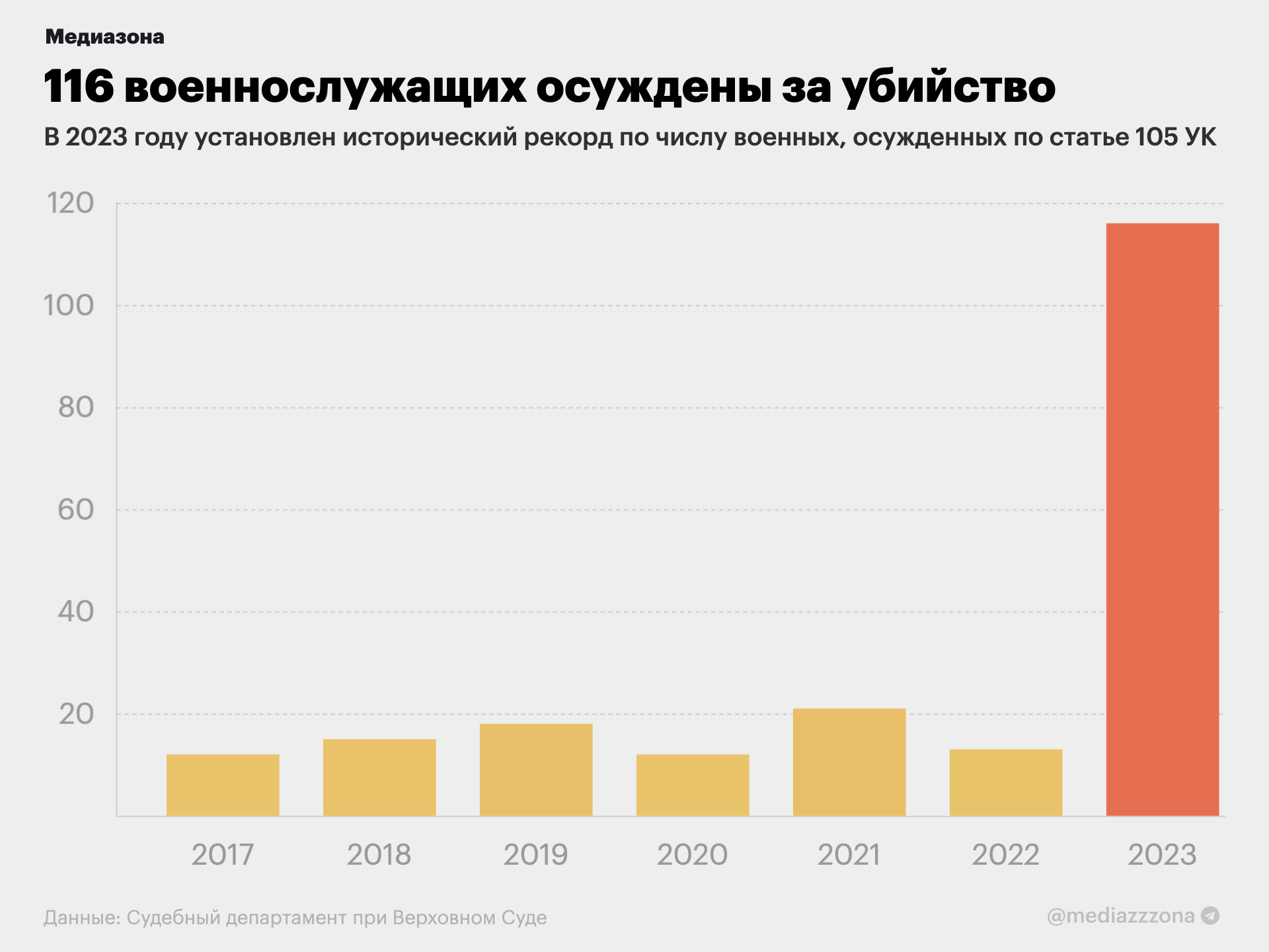 В 2023 году 116 военнослужащих осудили за убийство — почти в шесть раз  больше, чем до войны