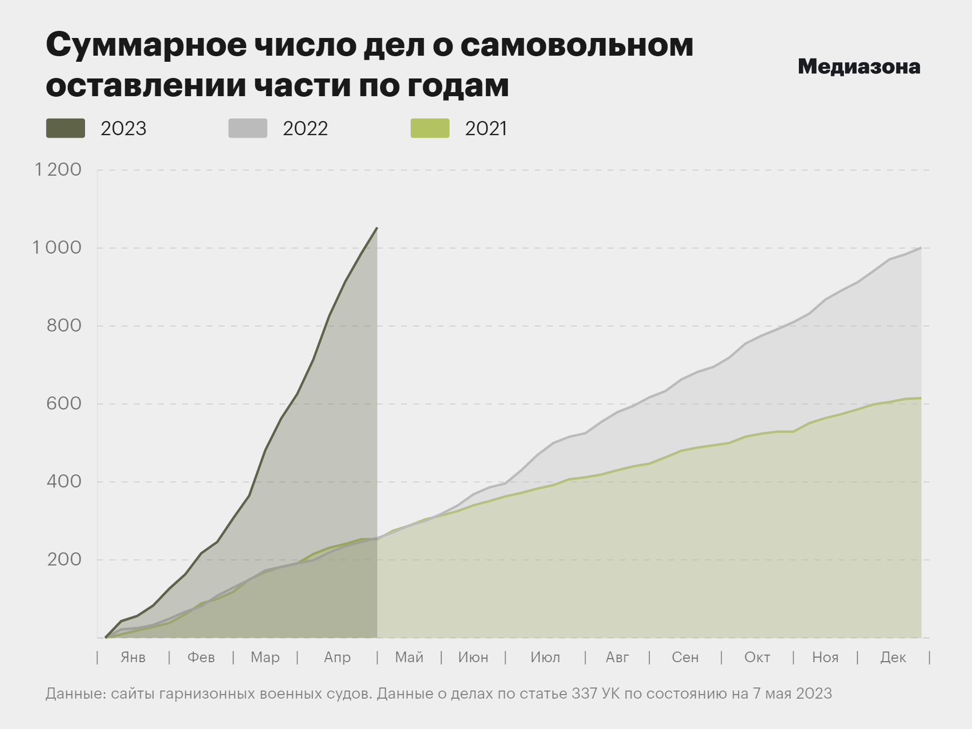 Все едут в Сочи. За четыре месяца 2023 года в суды уже поступило больше дел  о самоволке, чем за весь предыдущий год