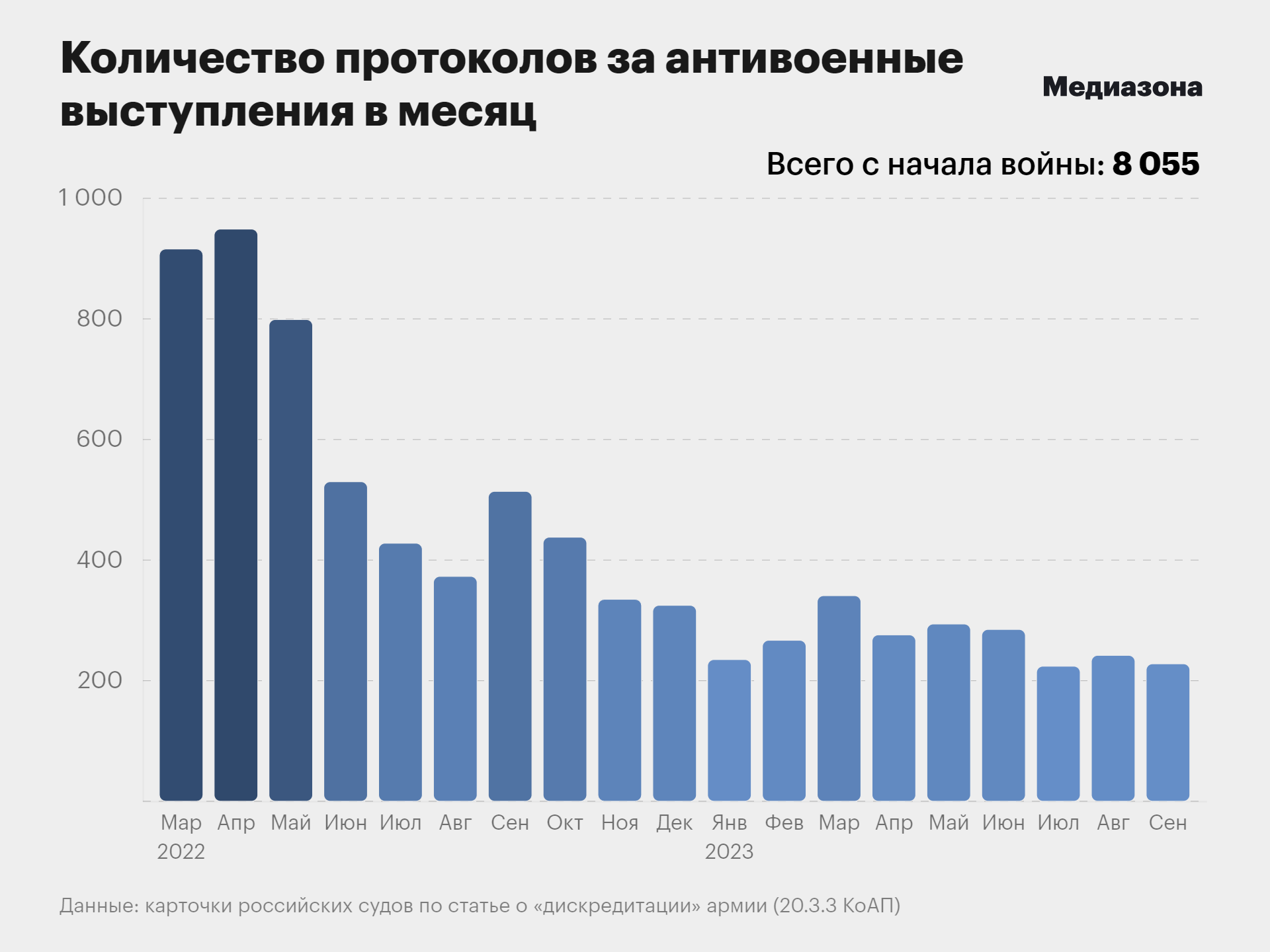 В российские суды поступило больше 8 тысяч административных дел о  «дискредитации» армии