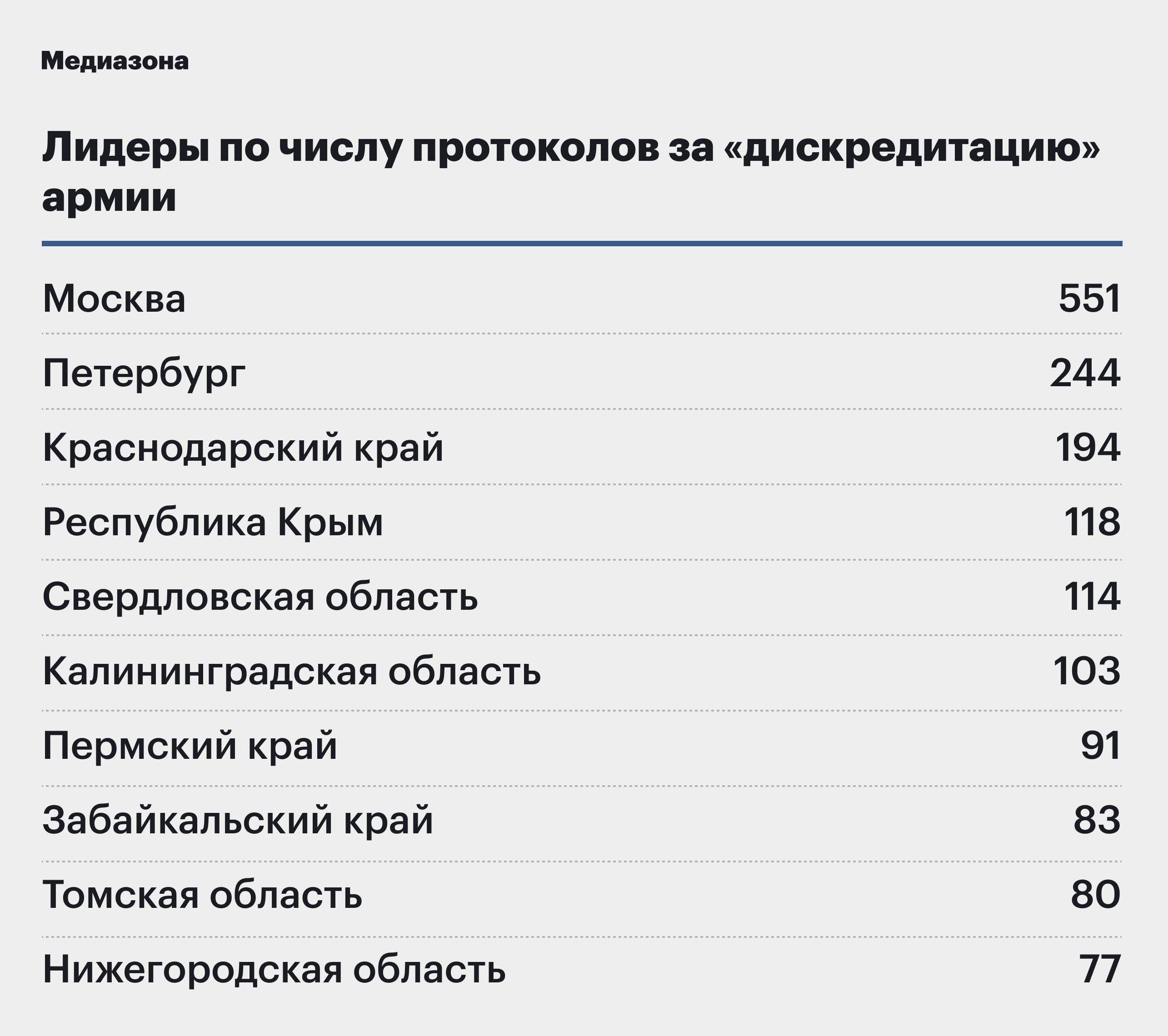 С начала войны в суды поступило 4035 административных дел о «дискредитации»  российской армии