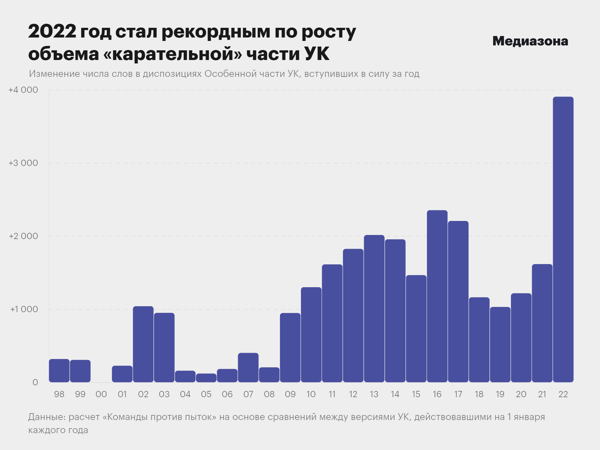 2022 год стал самым «карательным» в истории российского Уголовного кодекса.  Исследование «Команды против пыток» и «Медиазоны»