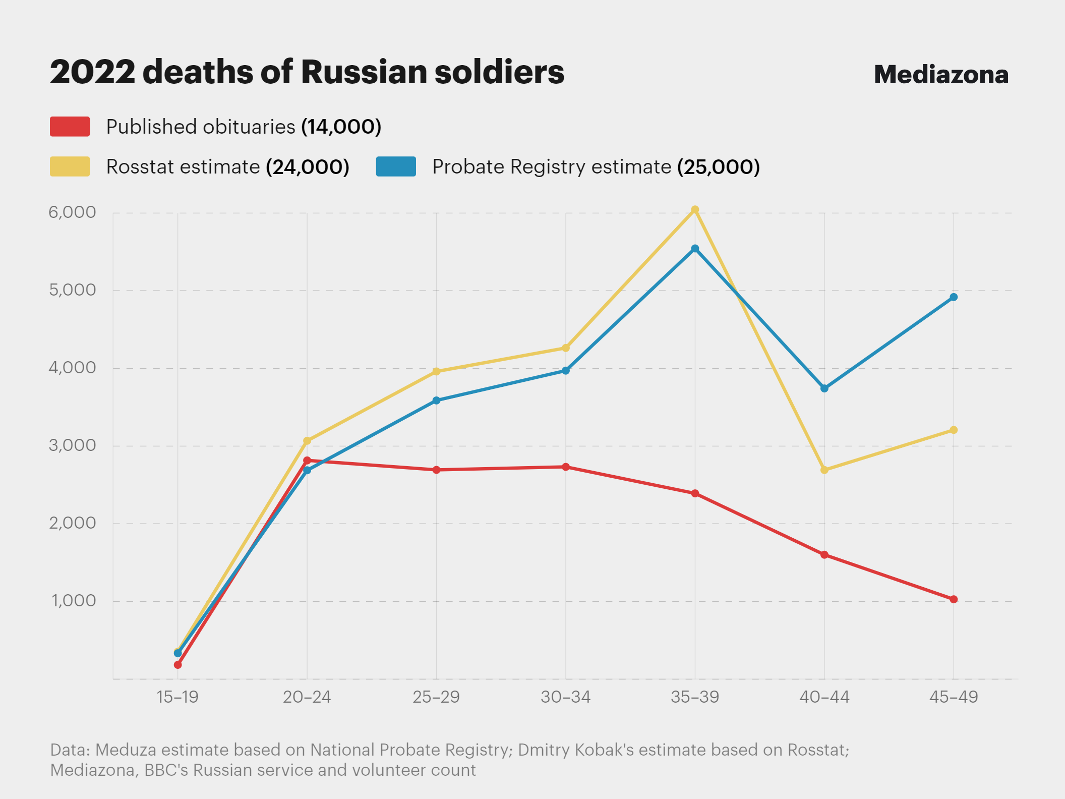 At least 47,000 Russian soldiers killed in Ukraine. A data investigation by  Mediazona and Meduza