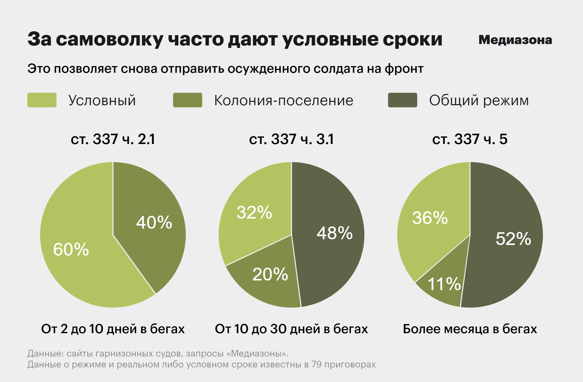 500 «пятисотых». С начала мобилизации в военные суды поступило больше  полутысячи дел против отказников — исследование «Медиазоны»