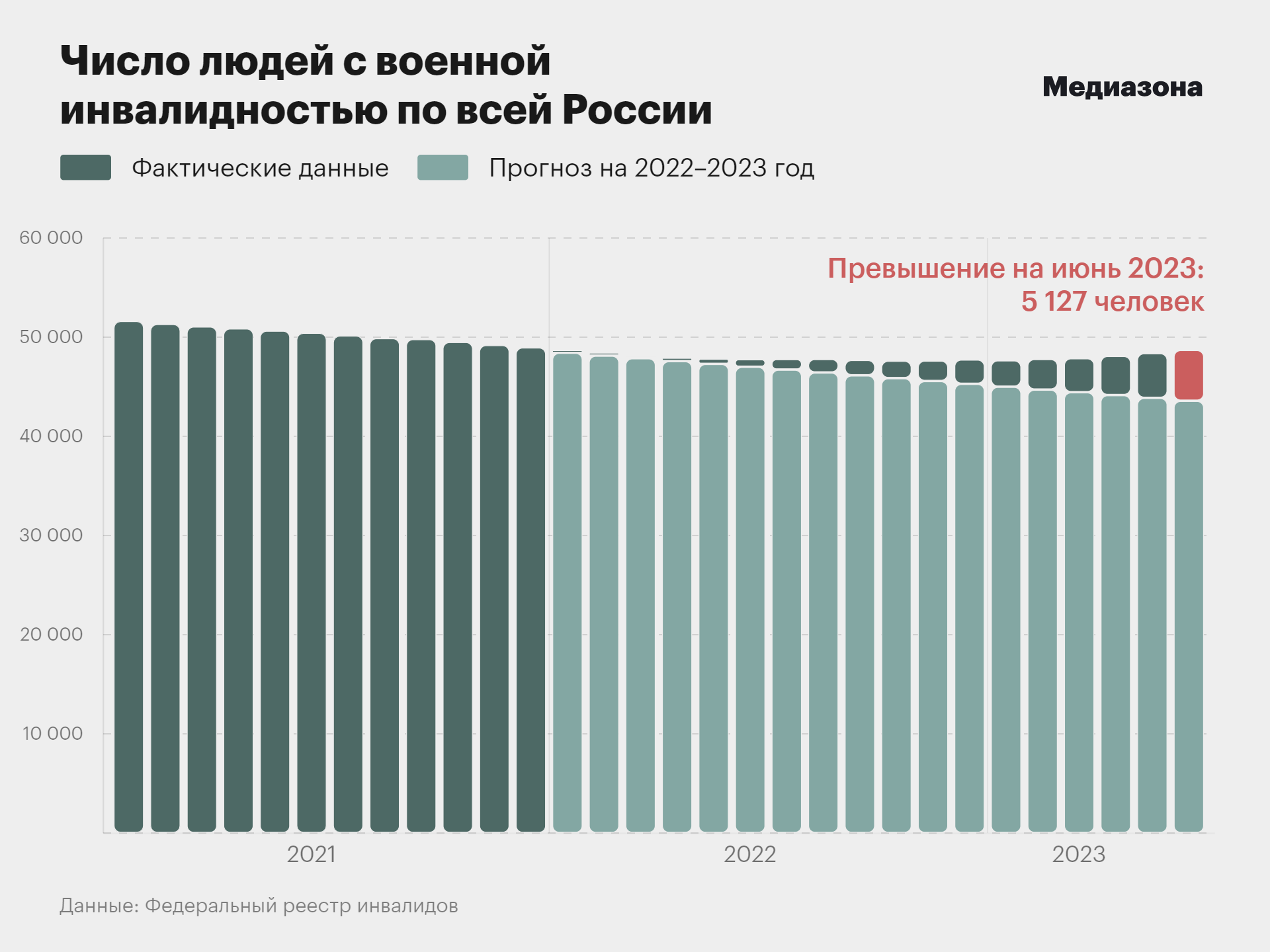 С начала вторжения в Украину статус военных инвалидов в России получили  больше 5 тысяч человек