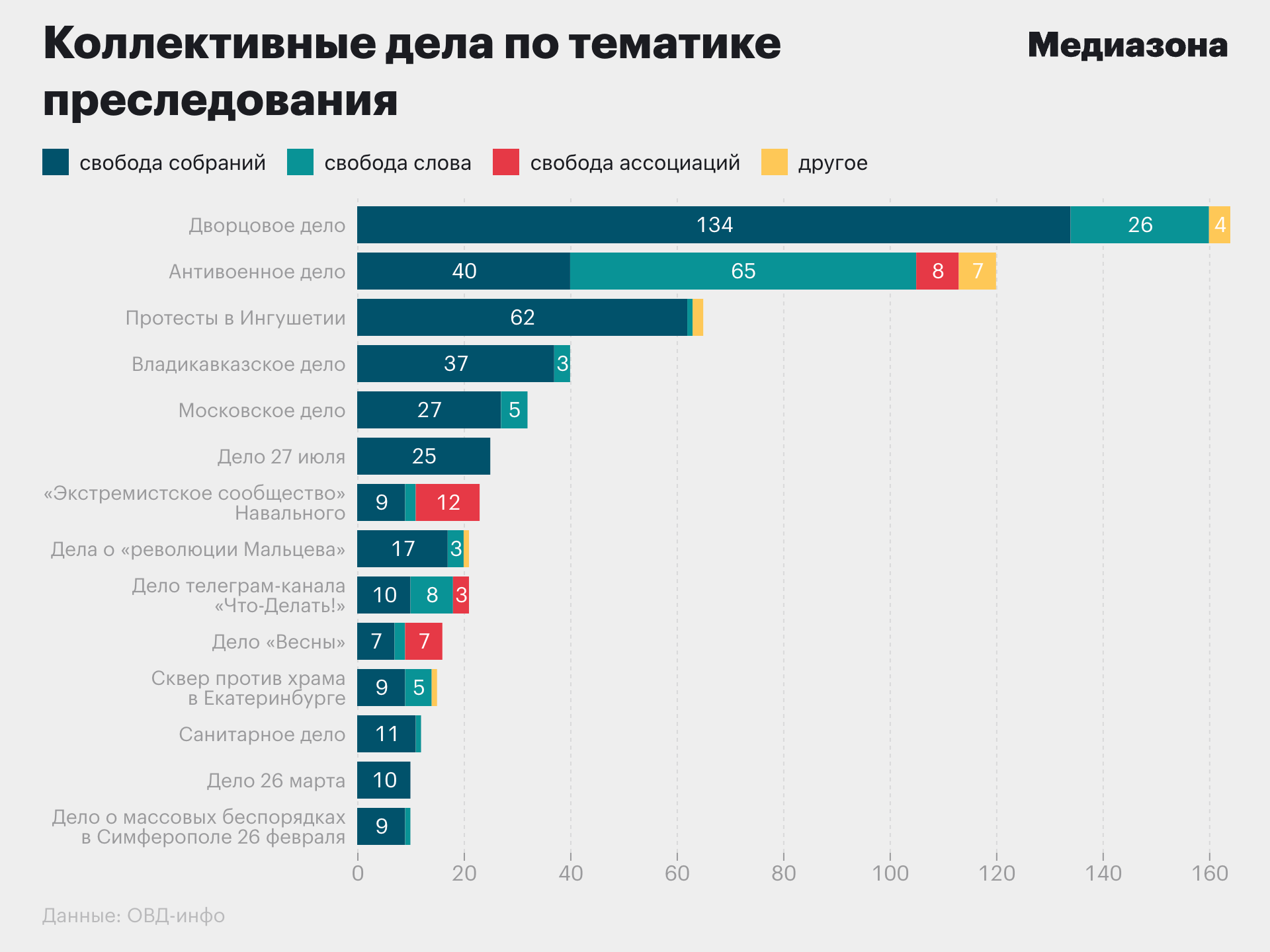 Больше 600 человек за 10 лет. «ОВД‑Инфо» собрало статистику уголовных  преследований за акции протеста