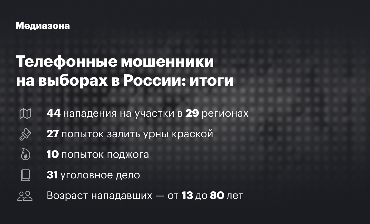 Зеленка, поджоги, петарды. За три дня не меньше 44 россиян атаковали  избирательные участки по указанию телефонных мошенников