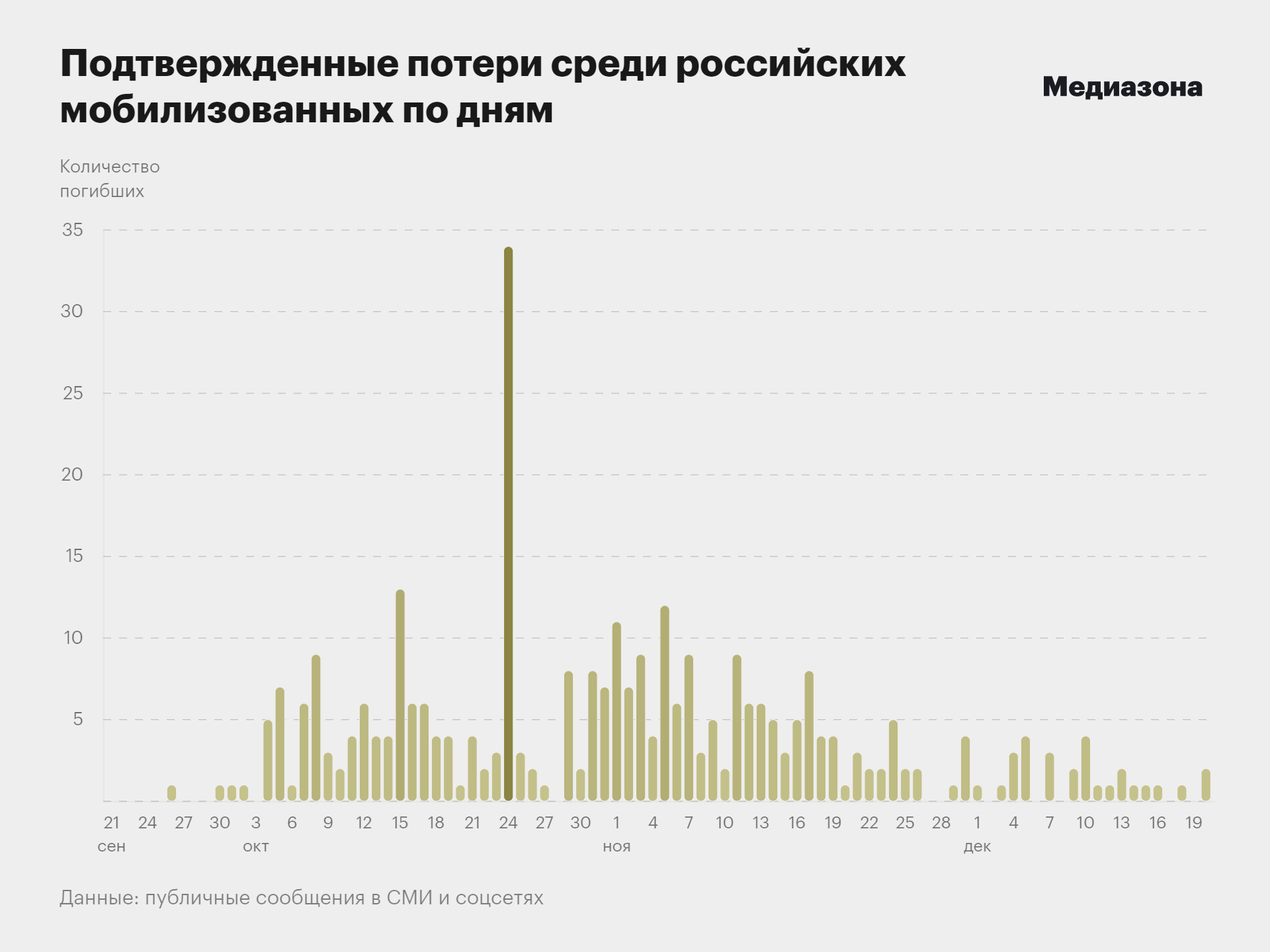 Как минимум 34 человека за один день. Обстрел в Макеевке — не первый случай  массовой гибели мобилизованных