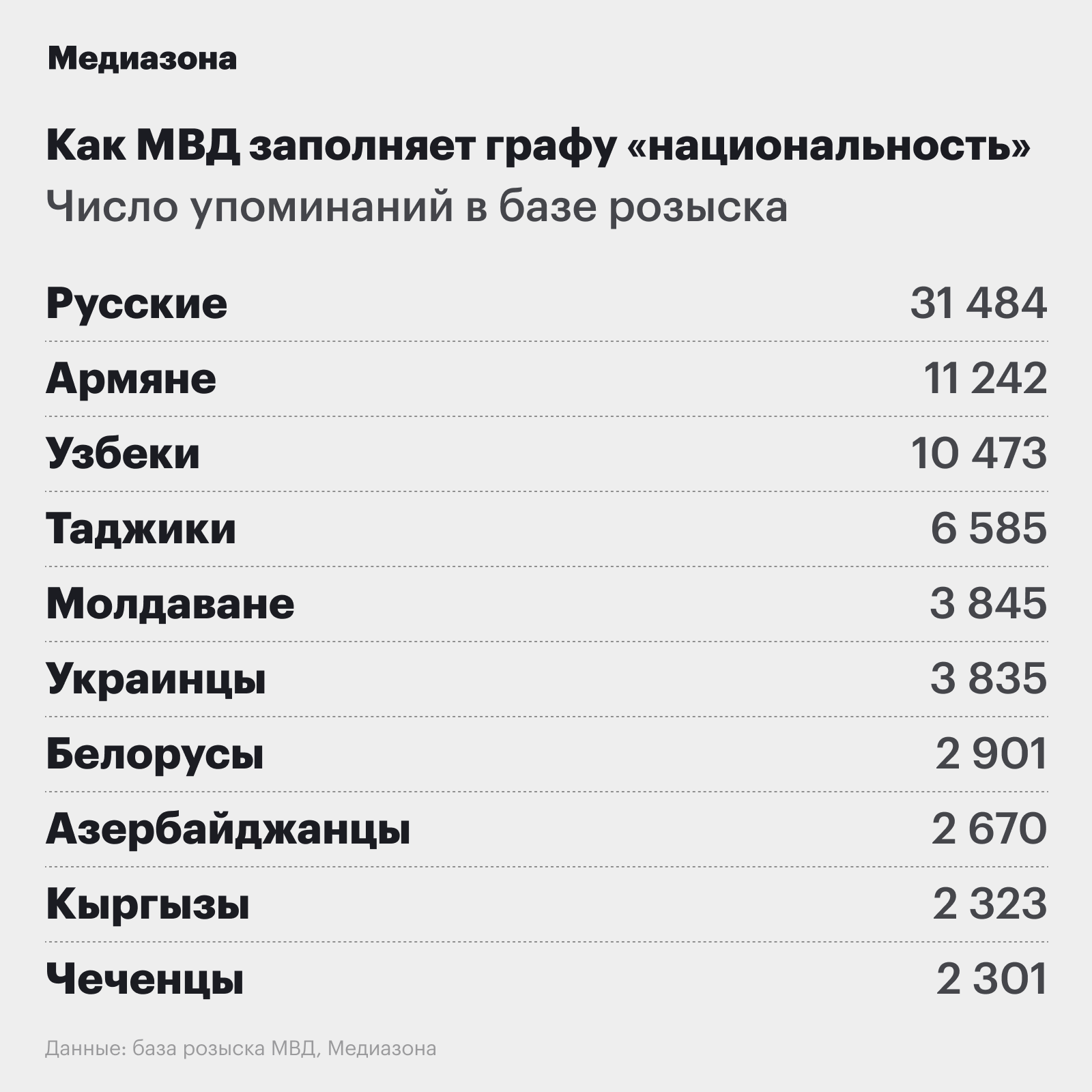 За кем охотятся силовики. «Медиазона» скачала и изучила всю базу розыска МВД  — и сделала удобный поиск по ней