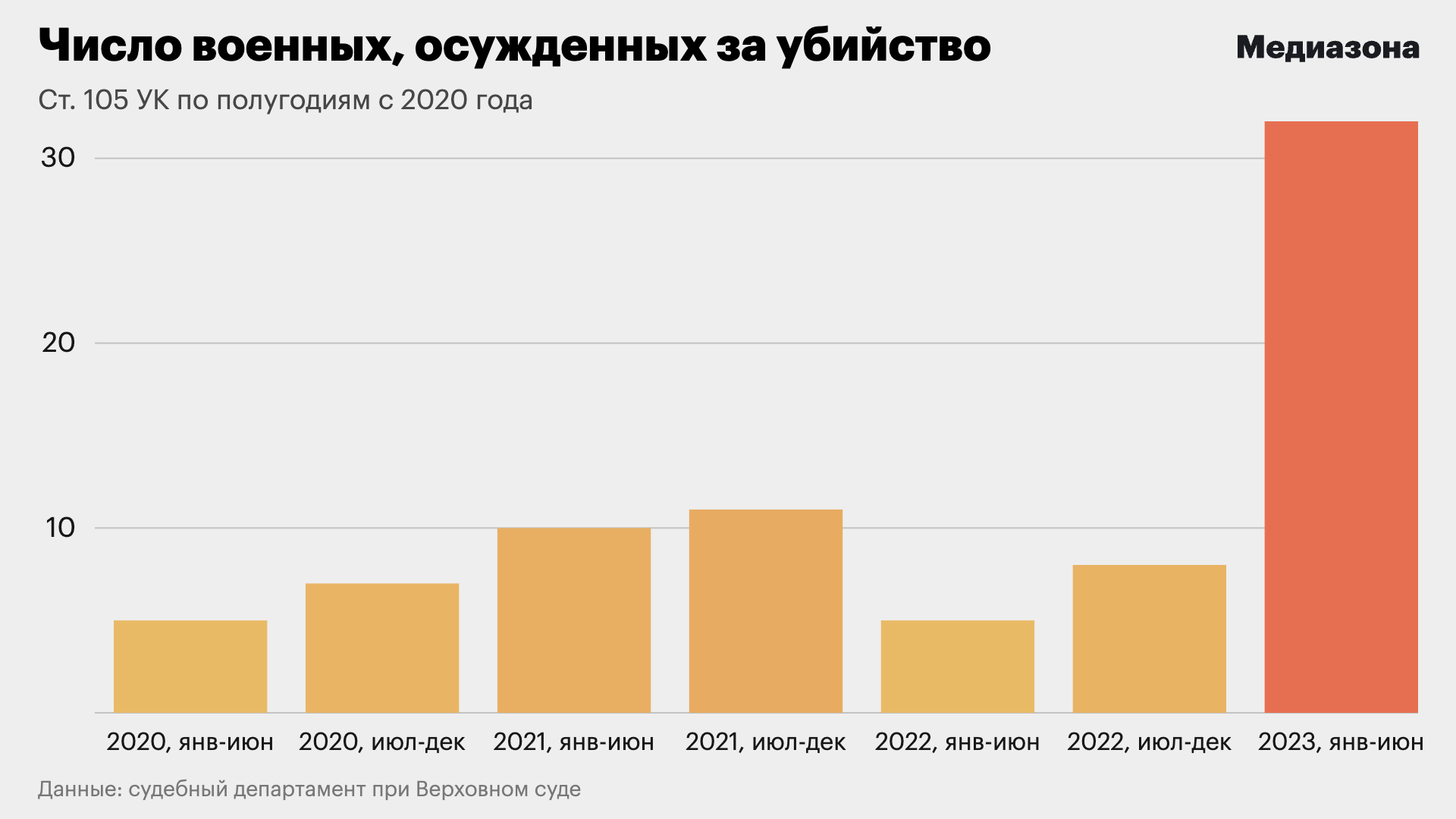 В первые шесть месяцев 2023 года суды вынесли рекордное число приговоров  военным, которые совершили насильственные преступления