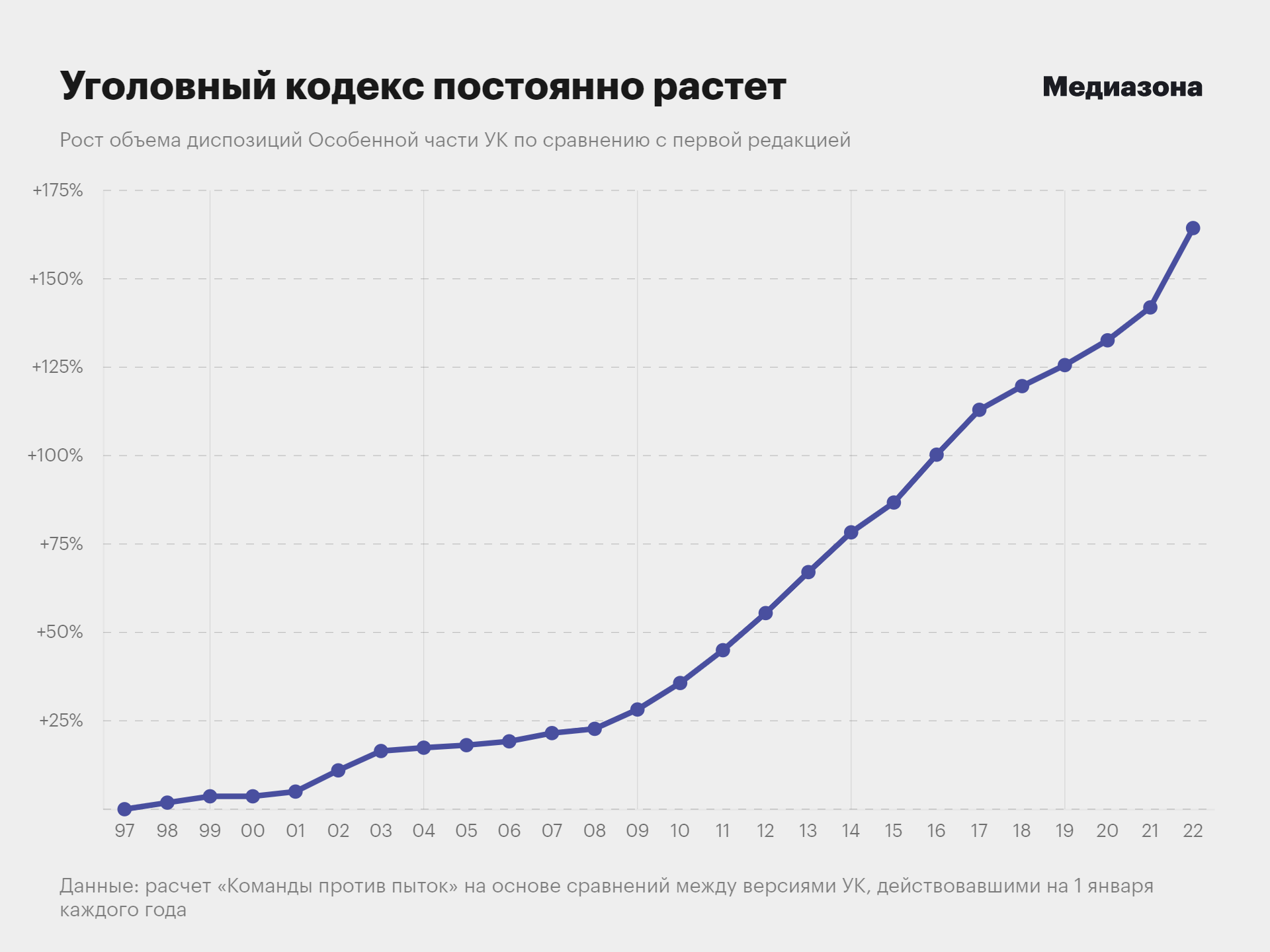 2022 год стал самым «карательным» в истории российского Уголовного кодекса.  Исследование «Команды против пыток» и «Медиазоны»